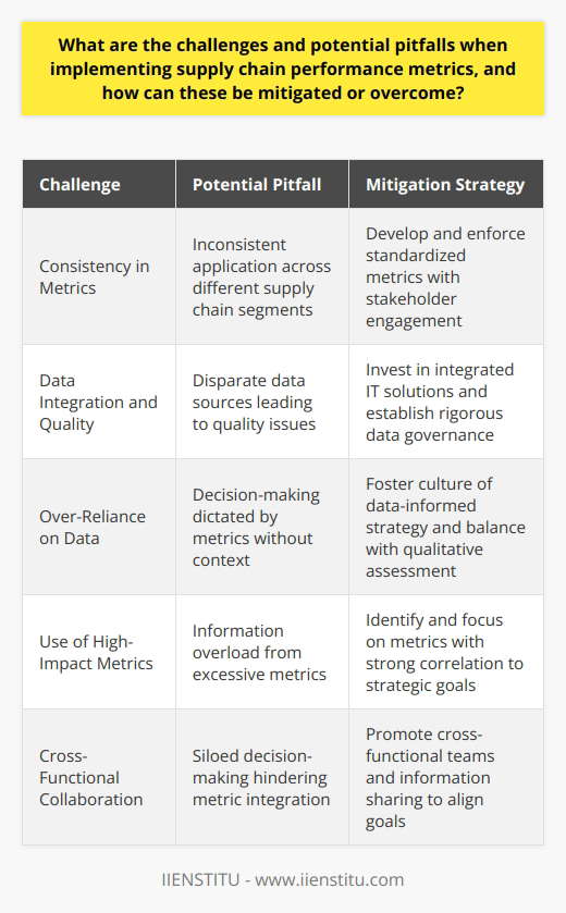 Implementing supply chain performance metrics effectively is essential for businesses that want to enhance efficiency, reduce costs, and maintain competitive advantage. Adopting such metrics, however, is not without its challenges and potential pitfalls. Understanding what these challenges are and how to address them is crucial for ensuring that the measurement of supply chain performance drives positive outcomes rather than unintended consequences.**Consistency in Metrics** A primary challenge is ensuring consistency in metrics across different segments of the supply chain. Operations within the supply chain can vary greatly between sourcing, manufacturing, distribution, and retail, making it difficult to apply a one-size-fits-all approach to performance measurement. Inconsistent metrics can lead to incompatible data, hindering the organization's ability to evaluate performance accurately.**Mitigation Strategy**: The consistency problem can be tackled through the development and enforcement of standardized metrics throughout the supply chain. Such standards should be clearly defined and communicated to ensure uniform interpretation and application. Engaging stakeholders from different supply chain segments in the process of defining these metrics can promote buy-in and ensure that the metrics are comprehensive and applicable across all areas.**Data Integration and Quality**Another challenge is integrating data from various sources and ensuring that this data is of high quality. Supply chains often comprise several disjointed information systems, which can lead to fragmented data pools that are difficult to consolidate and analyze.**Mitigation Strategy**: Leveraging integrated IT solutions and investing in data management processes can help streamline data aggregation. Ensuring data quality requires rigorous data governance procedures that include regular audits and validation checks. The use of advanced analytics and unified platforms can further aid in this integration effort and facilitate real-time insights.**Over-Reliance on Data**Metrics are meant to inform decision-making, not to dictate it. Over-reliance on metrics may lead companies to focus on numbers rather than the contextual factors that impact those numbers. Addressing this pitfall involves understanding that metrics are indicators, not absolute measures of success.**Mitigation Strategy**: Organizations need to foster a culture where metrics are seen as tools to guide strategy rather than strict targets to be met. Decision-makers should be trained to interpret data within the larger context and to balance quantitative insights with qualitative assessments.**Use of High-Impact Metrics**Organizations may fall into the trap of measuring anything and everything, which can result in information overload and divert resources away from focusing on what truly matters.**Mitigation Strategy**: Identifying and focusing on high-impact metrics that directly correlate with strategic goals can prevent this pitfall. Conducting a thorough analysis to determine which metrics have the strongest influence on financial performance and customer satisfaction is vital. Deploying a limited set of key performance indicators (KPIs) can ensure efforts are concentrated on the most impactful aspects of the supply chain.**Cross-Functional Collaboration**Implementing supply chain performance metrics often requires a departure from siloed decision-making. Integration can be hindered by varying priorities and lack of communication among different departments.**Mitigation Strategy**: Encouraging cross-functional teams and fostering an environment where information and goals are shared can overcome integration issues. Collaboration encourages a holistic view of the supply chain and helps ensure that metrics align with overall business objectives.In summary, careful implementation of supply chain performance metrics involves identifying high-impact metrics, improving data integration and quality, and promoting collaboration across departments. Focusing on consistency and avoiding data over-reliance are also crucial. With these strategies, businesses can expect to achieve a more responsive, efficient supply chain poised to meet the demands of today's complex marketplaces.