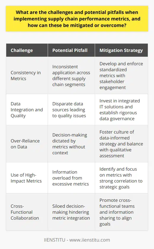 Implementing supply chain performance metrics effectively is essential for businesses that want to enhance efficiency, reduce costs, and maintain competitive advantage. Adopting such metrics, however, is not without its challenges and potential pitfalls. Understanding what these challenges are and how to address them is crucial for ensuring that the measurement of supply chain performance drives positive outcomes rather than unintended consequences.**Consistency in Metrics** A primary challenge is ensuring consistency in metrics across different segments of the supply chain. Operations within the supply chain can vary greatly between sourcing, manufacturing, distribution, and retail, making it difficult to apply a one-size-fits-all approach to performance measurement. Inconsistent metrics can lead to incompatible data, hindering the organization's ability to evaluate performance accurately.**Mitigation Strategy**: The consistency problem can be tackled through the development and enforcement of standardized metrics throughout the supply chain. Such standards should be clearly defined and communicated to ensure uniform interpretation and application. Engaging stakeholders from different supply chain segments in the process of defining these metrics can promote buy-in and ensure that the metrics are comprehensive and applicable across all areas.**Data Integration and Quality**Another challenge is integrating data from various sources and ensuring that this data is of high quality. Supply chains often comprise several disjointed information systems, which can lead to fragmented data pools that are difficult to consolidate and analyze.**Mitigation Strategy**: Leveraging integrated IT solutions and investing in data management processes can help streamline data aggregation. Ensuring data quality requires rigorous data governance procedures that include regular audits and validation checks. The use of advanced analytics and unified platforms can further aid in this integration effort and facilitate real-time insights.**Over-Reliance on Data**Metrics are meant to inform decision-making, not to dictate it. Over-reliance on metrics may lead companies to focus on numbers rather than the contextual factors that impact those numbers. Addressing this pitfall involves understanding that metrics are indicators, not absolute measures of success.**Mitigation Strategy**: Organizations need to foster a culture where metrics are seen as tools to guide strategy rather than strict targets to be met. Decision-makers should be trained to interpret data within the larger context and to balance quantitative insights with qualitative assessments.**Use of High-Impact Metrics**Organizations may fall into the trap of measuring anything and everything, which can result in information overload and divert resources away from focusing on what truly matters.**Mitigation Strategy**: Identifying and focusing on high-impact metrics that directly correlate with strategic goals can prevent this pitfall. Conducting a thorough analysis to determine which metrics have the strongest influence on financial performance and customer satisfaction is vital. Deploying a limited set of key performance indicators (KPIs) can ensure efforts are concentrated on the most impactful aspects of the supply chain.**Cross-Functional Collaboration**Implementing supply chain performance metrics often requires a departure from siloed decision-making. Integration can be hindered by varying priorities and lack of communication among different departments.**Mitigation Strategy**: Encouraging cross-functional teams and fostering an environment where information and goals are shared can overcome integration issues. Collaboration encourages a holistic view of the supply chain and helps ensure that metrics align with overall business objectives.In summary, careful implementation of supply chain performance metrics involves identifying high-impact metrics, improving data integration and quality, and promoting collaboration across departments. Focusing on consistency and avoiding data over-reliance are also crucial. With these strategies, businesses can expect to achieve a more responsive, efficient supply chain poised to meet the demands of today's complex marketplaces.