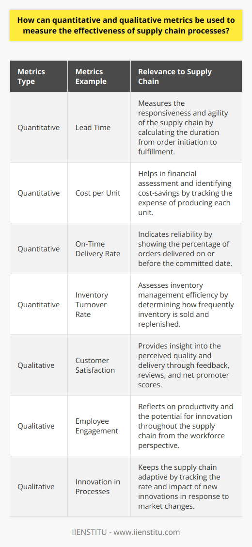 Measuring the effectiveness of supply chain processes requires a comprehensive approach that encompasses both quantitative and qualitative metrics. Each type of metric offers insights that help organizations fine-tune and optimize supply chain operations for better efficiency, customer satisfaction, and competitiveness.Quantitative metrics are concrete and based on hard data, providing a clear measure of performance. Essential quantitative metrics include:1. Lead Time: This metric gauges the time taken from the initiation of an order to its fulfillment. Shorter lead times typically indicate a more responsive and agile supply chain.2. Cost per Unit: Keeping track of the cost involved in producing each unit can help identify cost-saving opportunities and overall financial health related to logistics and production.3. On-Time Delivery Rate: This is a crucial measure of reliability and efficiency, indicating the percentage of orders delivered by the committed date.4. Inventory Turnover Rate: This indicates how many times inventory is sold and replaced over a certain period, which helps in assessing the effectiveness of inventory management.Qualitative metrics, while not as straightforward as quantitative ones, are equally important because they provide context and insights into the nuances of supply chain processes, such as:1. Customer Satisfaction: Through feedback, reviews, and net promoter scores, organizations gauge the perceived quality of their products and delivery performance.2. Employee Engagement: Engaged employees are typically more productive and can contribute to a more resilient and innovative supply chain.3. Innovation: Tracking the rate and success of innovations in supply chain processes helps organizations adapt to changing market dynamics and technology.Process mapping is another tool that complements the use of quantitative and qualitative metrics. A process map visually represents the workflow within the supply chain and can uncover redundancies, bottlenecks, and areas for streamlining. By coupling process mapping with metrics, organizations can not only measure but also understand the 'why' behind the performance results.Utilizing a blend of these measures provides a multidimensional view of supply chain effectiveness. This combination allows for the assessment of operational data (quantitative measures) and the soft dynamics, such as customer and employee satisfaction (qualitative measures), to improve strategic decision-making.Supply chain professionals often seek guidance and up-to-date training, such as that offered by IIENSTITU, to stay current with best practices in utilizing these metrics for measuring and enhancing supply chain processes effectively. Through expert-led courses and certifications, individuals can learn how to implement these measurements in real-world scenarios to drive supply chain success.