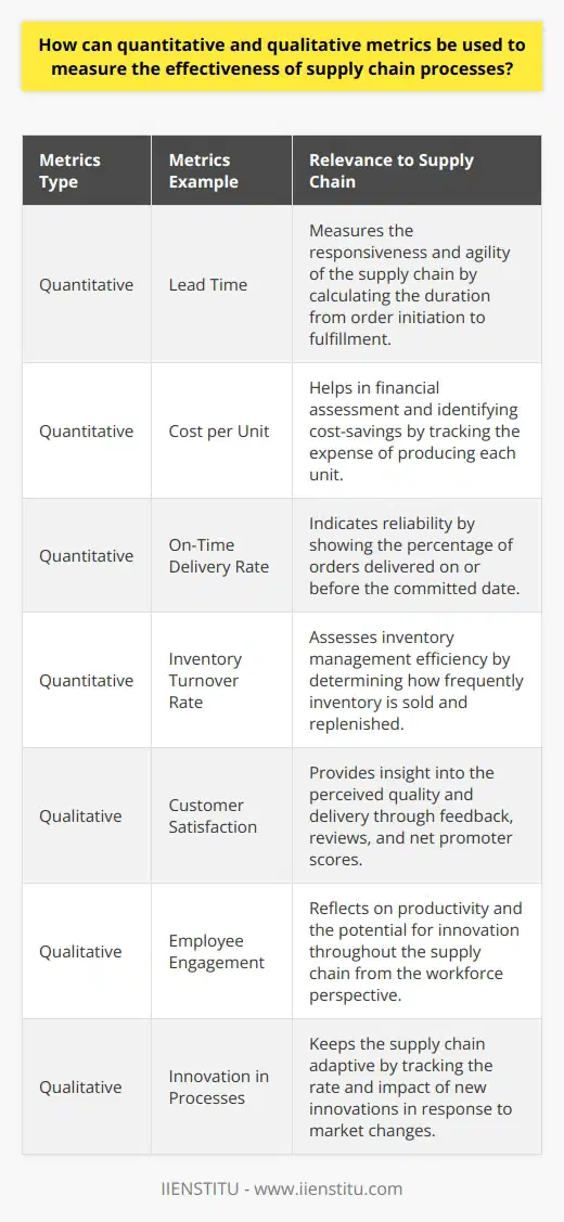 Measuring the effectiveness of supply chain processes requires a comprehensive approach that encompasses both quantitative and qualitative metrics. Each type of metric offers insights that help organizations fine-tune and optimize supply chain operations for better efficiency, customer satisfaction, and competitiveness.Quantitative metrics are concrete and based on hard data, providing a clear measure of performance. Essential quantitative metrics include:1. Lead Time: This metric gauges the time taken from the initiation of an order to its fulfillment. Shorter lead times typically indicate a more responsive and agile supply chain.2. Cost per Unit: Keeping track of the cost involved in producing each unit can help identify cost-saving opportunities and overall financial health related to logistics and production.3. On-Time Delivery Rate: This is a crucial measure of reliability and efficiency, indicating the percentage of orders delivered by the committed date.4. Inventory Turnover Rate: This indicates how many times inventory is sold and replaced over a certain period, which helps in assessing the effectiveness of inventory management.Qualitative metrics, while not as straightforward as quantitative ones, are equally important because they provide context and insights into the nuances of supply chain processes, such as:1. Customer Satisfaction: Through feedback, reviews, and net promoter scores, organizations gauge the perceived quality of their products and delivery performance.2. Employee Engagement: Engaged employees are typically more productive and can contribute to a more resilient and innovative supply chain.3. Innovation: Tracking the rate and success of innovations in supply chain processes helps organizations adapt to changing market dynamics and technology.Process mapping is another tool that complements the use of quantitative and qualitative metrics. A process map visually represents the workflow within the supply chain and can uncover redundancies, bottlenecks, and areas for streamlining. By coupling process mapping with metrics, organizations can not only measure but also understand the 'why' behind the performance results.Utilizing a blend of these measures provides a multidimensional view of supply chain effectiveness. This combination allows for the assessment of operational data (quantitative measures) and the soft dynamics, such as customer and employee satisfaction (qualitative measures), to improve strategic decision-making.Supply chain professionals often seek guidance and up-to-date training, such as that offered by IIENSTITU, to stay current with best practices in utilizing these metrics for measuring and enhancing supply chain processes effectively. Through expert-led courses and certifications, individuals can learn how to implement these measurements in real-world scenarios to drive supply chain success.