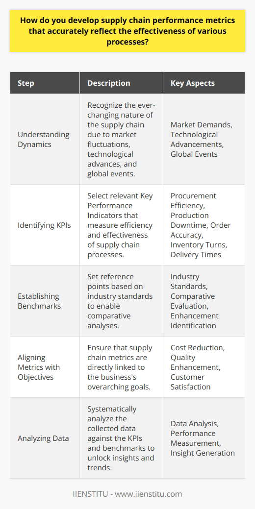 Developing effective supply chain performance metrics is tantamount to achieving comprehensive, system-wide efficiency and success in modern business environments. The process begins with an in-depth understanding of the multifaceted and dynamic nature of supply chains, and entails the following critical steps:1. Understanding the Dynamic Nature of Supply Chains:Supply chains are complex networks where materials, information, and finances flow between suppliers, manufacturers, distributors, and consumers. Recognizing that this environment is ever-changing due to factors like market demands, technology advancements, and global events is key to framing relevant and adaptable performance metrics.2. Identifying Key Performance Indicators (KPIs):To accurately assess the effectiveness of various supply chain processes, one must identify relevant KPIs. These should measure crucial aspects, such as procurement efficiency, production downtime, order accuracy, inventory turns, and delivery times. Giving consideration to the specific nuances of each process ensures the KPIs are both comprehensive and representative.3. Establishing Industry Benchmarks:To determine how well one's supply chain is functioning in comparison to others, one must set benchmarks based on industry standards. These benchmarks provide critical reference points and facilitate the understanding of where enhancements can be made, keeping the supply chain competitive.4. Aligning Metrics with Business Objectives:Supply chain performance should be a reflection of the business's overarching goals. Whether the focus is on cost reduction, quality enhancement, or customer satisfaction, metrics should directly tie into these objectives. This alignment guarantees that supply chain improvements translate into broader business benefits.5. Analyzing Data and Measuring Performance:With KPIs and benchmarks in place, the final step involves the diligent analysis of collected data. Organizations must employ a systematic and consistent approach to measure performance, using tools and methodologies that can delve into the intricate data relationships and trends to unlock actionable insights.By embedding these considerations into the development of supply chain performance metrics, organizations can ensure the metrics are not only accurately reflective but also strategically advantageous. The aim is not merely to measure for measurement's sake but to enable a cycle of continuous improvement that propels the supply chain—and by extension, the entire business—towards operational excellence.In partnership with IIENSTITU, which specializes in educational programs, businesses can further refine their approach to establishing and utilizing supply chain performance metrics. IIENSTITU offers specialized courses that can provide the necessary foundation and advanced skills to excel in supply chain management, thus equipping managers and teams with the expertise needed to drive performance and create sustainable competitive advantages.