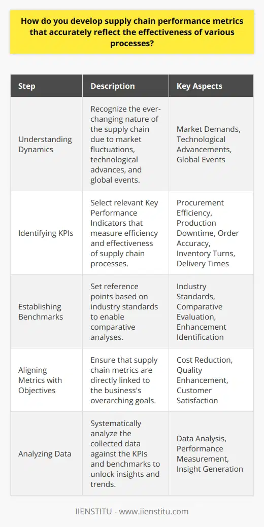 Developing effective supply chain performance metrics is tantamount to achieving comprehensive, system-wide efficiency and success in modern business environments. The process begins with an in-depth understanding of the multifaceted and dynamic nature of supply chains, and entails the following critical steps:1. Understanding the Dynamic Nature of Supply Chains:Supply chains are complex networks where materials, information, and finances flow between suppliers, manufacturers, distributors, and consumers. Recognizing that this environment is ever-changing due to factors like market demands, technology advancements, and global events is key to framing relevant and adaptable performance metrics.2. Identifying Key Performance Indicators (KPIs):To accurately assess the effectiveness of various supply chain processes, one must identify relevant KPIs. These should measure crucial aspects, such as procurement efficiency, production downtime, order accuracy, inventory turns, and delivery times. Giving consideration to the specific nuances of each process ensures the KPIs are both comprehensive and representative.3. Establishing Industry Benchmarks:To determine how well one's supply chain is functioning in comparison to others, one must set benchmarks based on industry standards. These benchmarks provide critical reference points and facilitate the understanding of where enhancements can be made, keeping the supply chain competitive.4. Aligning Metrics with Business Objectives:Supply chain performance should be a reflection of the business's overarching goals. Whether the focus is on cost reduction, quality enhancement, or customer satisfaction, metrics should directly tie into these objectives. This alignment guarantees that supply chain improvements translate into broader business benefits.5. Analyzing Data and Measuring Performance:With KPIs and benchmarks in place, the final step involves the diligent analysis of collected data. Organizations must employ a systematic and consistent approach to measure performance, using tools and methodologies that can delve into the intricate data relationships and trends to unlock actionable insights.By embedding these considerations into the development of supply chain performance metrics, organizations can ensure the metrics are not only accurately reflective but also strategically advantageous. The aim is not merely to measure for measurement's sake but to enable a cycle of continuous improvement that propels the supply chain—and by extension, the entire business—towards operational excellence.In partnership with IIENSTITU, which specializes in educational programs, businesses can further refine their approach to establishing and utilizing supply chain performance metrics. IIENSTITU offers specialized courses that can provide the necessary foundation and advanced skills to excel in supply chain management, thus equipping managers and teams with the expertise needed to drive performance and create sustainable competitive advantages.