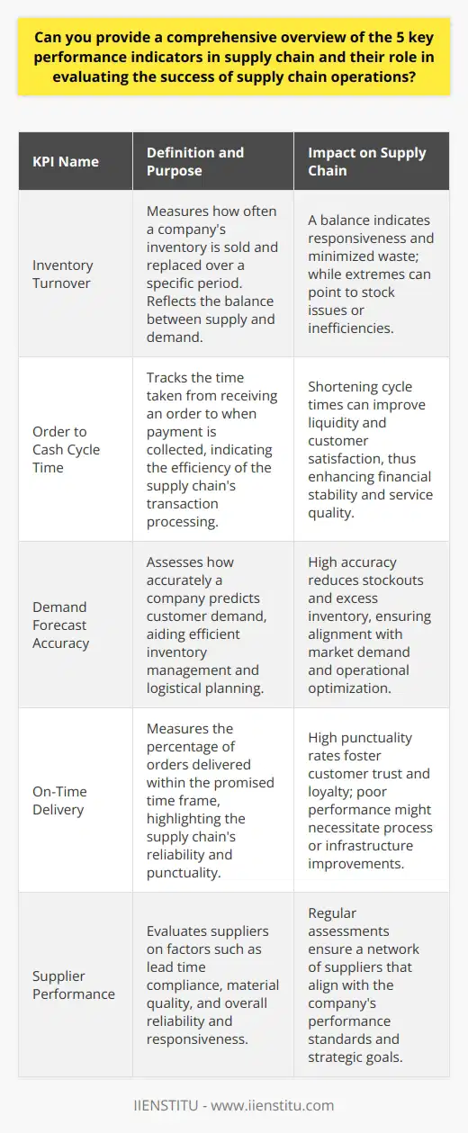 In the realm of supply chain management, comprehending and optimizing key performance indicators (KPIs) is essential for driving operational success and maintaining a competitive edge. These KPIs act as vital signposts, guiding the supply chain towards efficiency, responsiveness, and customer satisfaction. Let's delve into the five paramount supply chain KPIs that enable the evaluation of a company's supply chain health.**Inventory Turnover**Inventory turnover is a pivotal KPI that measures the rate at which a company depletes and replenishes its stock of goods within a given timeframe. It's indicative of the balance between supply and demand—too low, and it might signal overstock and obsolescence risks; too high, and there might be missed sales opportunities due to understocking. An optimized inventory turnover rate points to a responsive supply chain that caters to customer needs with minimal waste.**Order to Cash Cycle Time**The order to cash cycle time KPI tracks the duration from when an order is placed until payment is received and processed. This metric sheds light on the operational efficiency of the supply chain and its impact on liquidity. In a fast-paced economic environment, accelerating the order to cash cycle can markedly enhance cash flow and customer service, propelling a company towards fiscal robustness and customer satisfaction.**Demand Forecast Accuracy**The accuracy of demand forecasting is an indispensable KPI that ensures the supply chain operates in tandem with market demands. High precision in forecasting equates to efficient inventory planning, reduced instances of stockouts, and optimized logistics. By employing sophisticated forecasting tools and methodologies, as well as incorporating market intelligence and historical data, companies are better positioned to predict demand and align their supply chain strategies accordingly.**On-Time Delivery**At the heart of customer satisfaction lies the on-time delivery KPI. It is a straightforward yet powerful indicator of how effectively a supply chain upholds its commitments to deliver products within the agreed timeframe. Stellar performance in this KPI is often correlated with customer trust and loyal patronage, while faltering delivery times can signal the need for process realignments or infrastructure improvements to avoid damaging the company's reputation and customer relationships.**Supplier Performance**Effective supply chain management transcends the boundaries of a single organization, encompassing the performance of external partners. The supplier performance KPI evaluates key aspects such as the agreeableness of lead times, the excellence of materials or services provided, and the responsiveness and reliability of the supplier. Consistent assessment of suppliers ensures that only those who contribute positively to the supply chain's objectives and customer requirements become strategic allies.Managing these five KPIs constitutes the backbone of a sound supply chain strategy. Organizations that rigorously analyze and enhance these metrics are better equipped to detect inefficiencies, preempt market shifts, and impress customers with exceptional service. It's through such attentiveness and refinement that supply chains evolve from logistical necessities into strategic assets that drive business success.