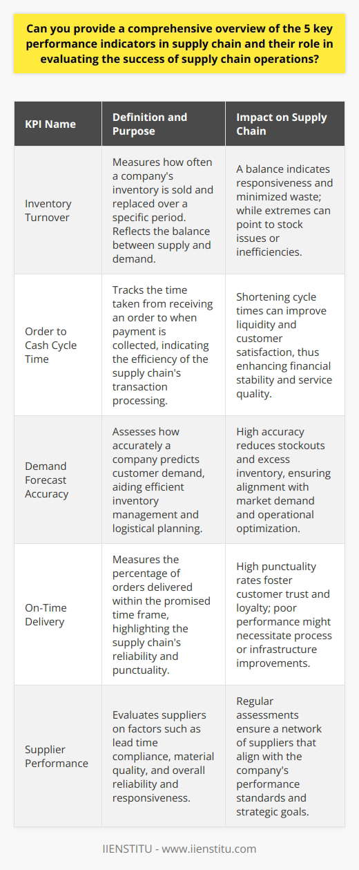 In the realm of supply chain management, comprehending and optimizing key performance indicators (KPIs) is essential for driving operational success and maintaining a competitive edge. These KPIs act as vital signposts, guiding the supply chain towards efficiency, responsiveness, and customer satisfaction. Let's delve into the five paramount supply chain KPIs that enable the evaluation of a company's supply chain health.**Inventory Turnover**Inventory turnover is a pivotal KPI that measures the rate at which a company depletes and replenishes its stock of goods within a given timeframe. It's indicative of the balance between supply and demand—too low, and it might signal overstock and obsolescence risks; too high, and there might be missed sales opportunities due to understocking. An optimized inventory turnover rate points to a responsive supply chain that caters to customer needs with minimal waste.**Order to Cash Cycle Time**The order to cash cycle time KPI tracks the duration from when an order is placed until payment is received and processed. This metric sheds light on the operational efficiency of the supply chain and its impact on liquidity. In a fast-paced economic environment, accelerating the order to cash cycle can markedly enhance cash flow and customer service, propelling a company towards fiscal robustness and customer satisfaction.**Demand Forecast Accuracy**The accuracy of demand forecasting is an indispensable KPI that ensures the supply chain operates in tandem with market demands. High precision in forecasting equates to efficient inventory planning, reduced instances of stockouts, and optimized logistics. By employing sophisticated forecasting tools and methodologies, as well as incorporating market intelligence and historical data, companies are better positioned to predict demand and align their supply chain strategies accordingly.**On-Time Delivery**At the heart of customer satisfaction lies the on-time delivery KPI. It is a straightforward yet powerful indicator of how effectively a supply chain upholds its commitments to deliver products within the agreed timeframe. Stellar performance in this KPI is often correlated with customer trust and loyal patronage, while faltering delivery times can signal the need for process realignments or infrastructure improvements to avoid damaging the company's reputation and customer relationships.**Supplier Performance**Effective supply chain management transcends the boundaries of a single organization, encompassing the performance of external partners. The supplier performance KPI evaluates key aspects such as the agreeableness of lead times, the excellence of materials or services provided, and the responsiveness and reliability of the supplier. Consistent assessment of suppliers ensures that only those who contribute positively to the supply chain's objectives and customer requirements become strategic allies.Managing these five KPIs constitutes the backbone of a sound supply chain strategy. Organizations that rigorously analyze and enhance these metrics are better equipped to detect inefficiencies, preempt market shifts, and impress customers with exceptional service. It's through such attentiveness and refinement that supply chains evolve from logistical necessities into strategic assets that drive business success.