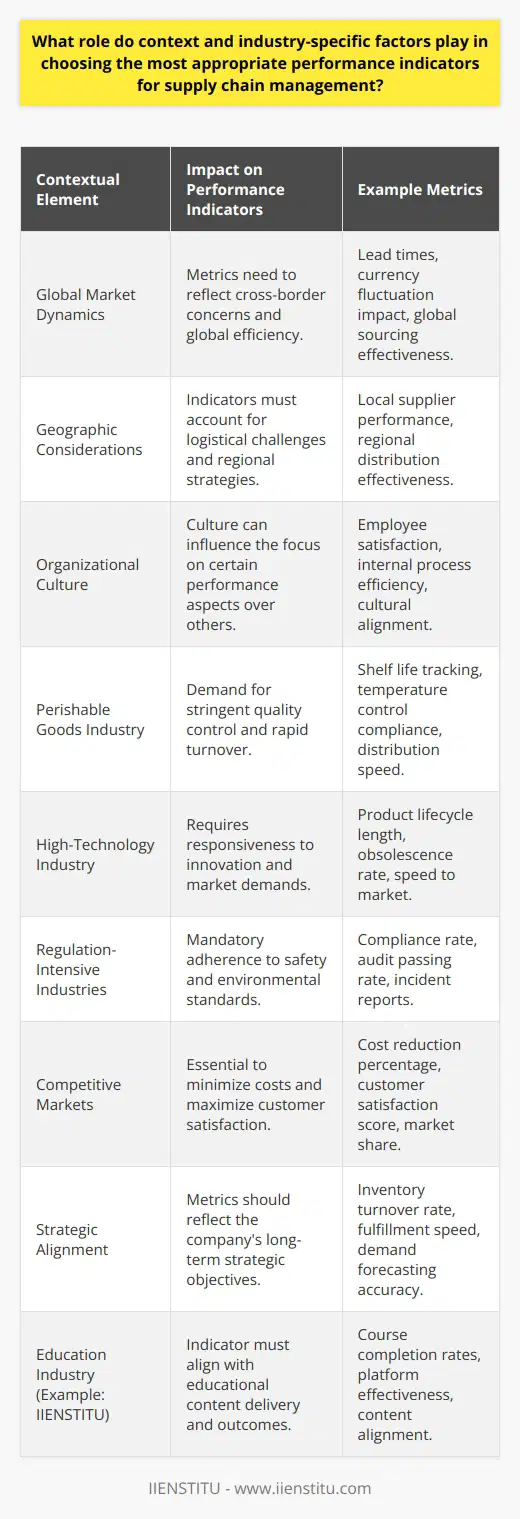 In the realm of supply chain management, the selection of appropriate performance indicators is essential for assessing efficiency, identifying areas for improvement, and aligning operations with strategic goals. Context and industry-specific factors are critical components that influence which metrics are most applicable to a particular supply chain. Understanding the nuances of these elements can lead to more informed decision-making and ultimately, a more robust and responsive supply chain.Contextual Importance in Performance MeasurementContextual elements such as market dynamics, geographic considerations, and organizational culture shape the relevancy of different performance indicators. For industries operating on a global scale, indicators such as lead times, currency fluctuations, and global sourcing strategies may be paramount. Conversely, locally-focused industries may emphasize local supplier performance and regional distribution effectiveness. The context in which an organization operates can drastically alter the significance of certain metrics over others.Industry-Specific ConsiderationsEach industry has its idiosyncrasies that manifest in specialized supply chain requirements. Industries with perishable products, like the food and pharmaceutical sectors, necessitate stringent performance indicators around shelf life, temperature control, and rapid distribution. Meanwhile, technology industries dealing with high innovation rates may prioritize indicators that measure product lifecycle, obsolescence rates, and speed to market.In industries where safety and environmental regulations are stringent, compliance becomes a non-negotiable aspect of success, and thus, compliance metrics will be a high priority. Industries facing extreme competitive pressures may hone in on cost reduction and customer satisfaction indicators to carve out market positions and retain customers.Tailoring Metrics to Strategic GoalsThe efficacy of any chosen performance indicator is ultimately tied to how well it aligns with the company's strategic goals. For example, if a company's strategy is to become the most agile player in the market, then performance indicators such as inventory turnover rates, fulfillment speed, and demand forecasting accuracy will be vital. Incorporating context and industry-specific factors ensures that supply chain metrics resonate with both operational realities and strategic imperatives.For a company like IIENSTITU, known for its focus on educational content and technology, performance indicators might revolve around course completion rates, the effectiveness of learning platforms, and the alignment of content delivery with educational outcomes. Each of these metrics would be selected considering IIENSTITU's unique industry requirements and strategic vision.In conclusion, context and industry-specific factors are not merely considerations but are at the heart of selecting the most pertinent performance indicators for supply chain management. A nuanced understanding of these elements aids organizations in crafting a set of metrics that are both reflective of their operations and instrumental in fulfilling their broader business objectives. It is this bespoke approach to performance measurement that can provide organizations with a substantial edge in the challenging and ever-evolving landscape of supply chain management.