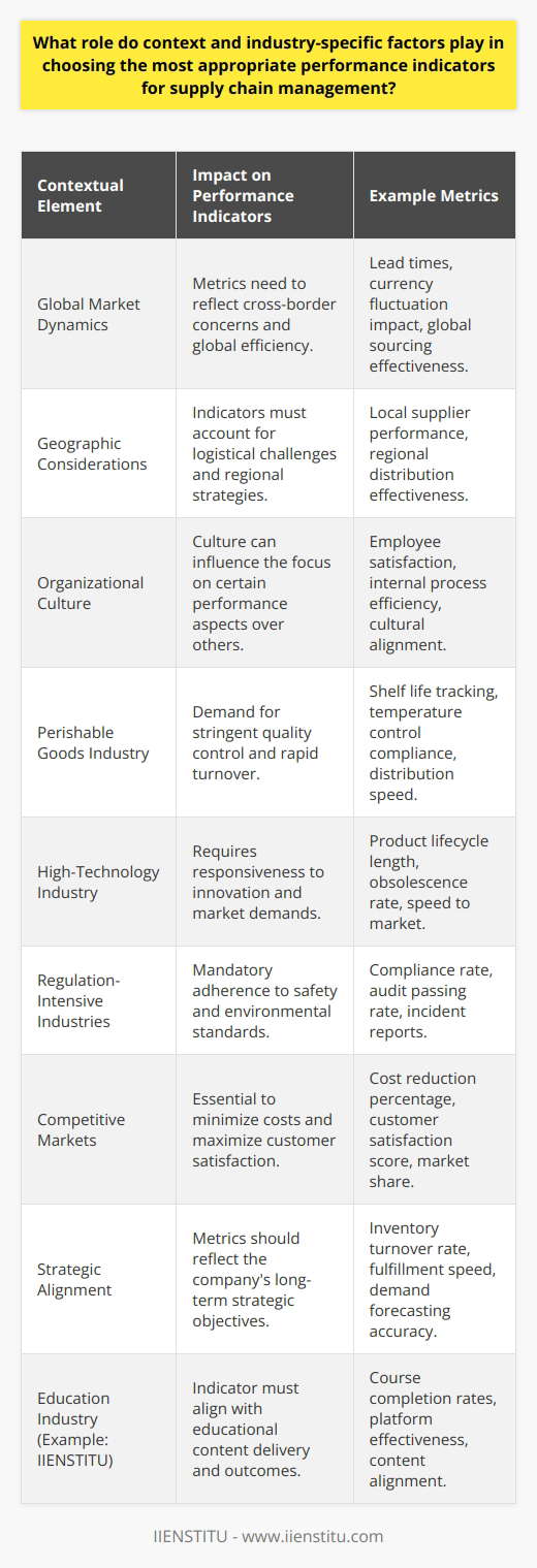 In the realm of supply chain management, the selection of appropriate performance indicators is essential for assessing efficiency, identifying areas for improvement, and aligning operations with strategic goals. Context and industry-specific factors are critical components that influence which metrics are most applicable to a particular supply chain. Understanding the nuances of these elements can lead to more informed decision-making and ultimately, a more robust and responsive supply chain.Contextual Importance in Performance MeasurementContextual elements such as market dynamics, geographic considerations, and organizational culture shape the relevancy of different performance indicators. For industries operating on a global scale, indicators such as lead times, currency fluctuations, and global sourcing strategies may be paramount. Conversely, locally-focused industries may emphasize local supplier performance and regional distribution effectiveness. The context in which an organization operates can drastically alter the significance of certain metrics over others.Industry-Specific ConsiderationsEach industry has its idiosyncrasies that manifest in specialized supply chain requirements. Industries with perishable products, like the food and pharmaceutical sectors, necessitate stringent performance indicators around shelf life, temperature control, and rapid distribution. Meanwhile, technology industries dealing with high innovation rates may prioritize indicators that measure product lifecycle, obsolescence rates, and speed to market.In industries where safety and environmental regulations are stringent, compliance becomes a non-negotiable aspect of success, and thus, compliance metrics will be a high priority. Industries facing extreme competitive pressures may hone in on cost reduction and customer satisfaction indicators to carve out market positions and retain customers.Tailoring Metrics to Strategic GoalsThe efficacy of any chosen performance indicator is ultimately tied to how well it aligns with the company's strategic goals. For example, if a company's strategy is to become the most agile player in the market, then performance indicators such as inventory turnover rates, fulfillment speed, and demand forecasting accuracy will be vital. Incorporating context and industry-specific factors ensures that supply chain metrics resonate with both operational realities and strategic imperatives.For a company like IIENSTITU, known for its focus on educational content and technology, performance indicators might revolve around course completion rates, the effectiveness of learning platforms, and the alignment of content delivery with educational outcomes. Each of these metrics would be selected considering IIENSTITU's unique industry requirements and strategic vision.In conclusion, context and industry-specific factors are not merely considerations but are at the heart of selecting the most pertinent performance indicators for supply chain management. A nuanced understanding of these elements aids organizations in crafting a set of metrics that are both reflective of their operations and instrumental in fulfilling their broader business objectives. It is this bespoke approach to performance measurement that can provide organizations with a substantial edge in the challenging and ever-evolving landscape of supply chain management.