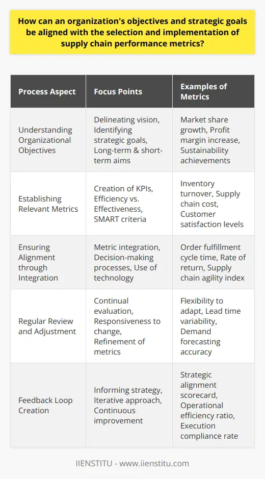 To effectively align an organization’s objectives and strategic goals with supply chain performance metrics, a deliberate and systematic approach is required. This process enables an organization to monitor and guide its supply chain operations in a manner that supports its broad ambitions, driving both efficiency and strategic congruence.Understanding Organizational ObjectivesThe initial step in achieving alignment is to delineate the organization's vision and ascertain its strategic goals. Clarity on what the organization aims to achieve in the short and long term is foundational. This may include enhancing market share, increasing profitability, advancing sustainability, or scaling operations. By having a comprehensive understanding of these objectives, an organization can tailor its supply chain performance metrics to directly support the achievement of these goals.Establishing Relevant MetricsWith a firm grasp on organizational objectives, the focus turns toward pinpointing metrics that are most influential to those ends. Supply chain metrics should be directly chosen based on their ability to reflect progress toward strategic goals. This not only involves the creation and monitoring of KPIs that measure efficiency, such as inventory turnover rates or supply chain costs but also those that gauge effectiveness, such as customer satisfaction levels or supply chain responsiveness.Metrics should also be SMART (Specific, Measurable, Achievable, Relevant, and Time-bound) to be actionable and empower the organization to track progress concretely. More importantly, there should be a clear cause-and-effect relationship between these metrics and strategic outcomes to ensure their relevancy.Ensuring Alignment through IntegrationTrue alignment is achieved through the seamless integration of performance metrics into the daily functioning of the organization’s supply chain. The chosen metrics must become an integral aspect of decision-making processes, supply chain operations, and performance evaluations. Harnessing technology and data analytics assists in this integration, offering real-time insights into supply chain performance and facilitating the agility required to make informed decisions that drive strategic objectives.Regular Review and AdjustmentThe dynamic nature of supply chains and market conditions necessitates continual evaluation and calibration of supply chain performance metrics. This means regularly revisiting and refining metrics to ensure they stay aligned with any shifts in organizational strategy or external market pressures. An agility to adapt metrics in response to these changes is crucial to maintaining their relevance and effectiveness.Through this process of regular review, an organization can create a feedback loop that informs strategy and execution. Understanding how supply chain metrics perform in relation to strategic goals provides the basis for iterating both strategy and operations in tandem, promoting continuous improvement and refinement.In practice, supply chain performance metrics form a critical nexus between day-to-day operations and high-level strategic objectives. By ensuring these metrics are chosen with a clear understanding of organizational goals, integrated thoroughly into supply chain systems, and subjected to recurrent scrutiny and adaptation, an organization positions itself to achieve its broader missions with increased precision and effectiveness. This not only optimizes supply chain performance but also fortifies the organization's capacity to navigate a competitive business landscape.