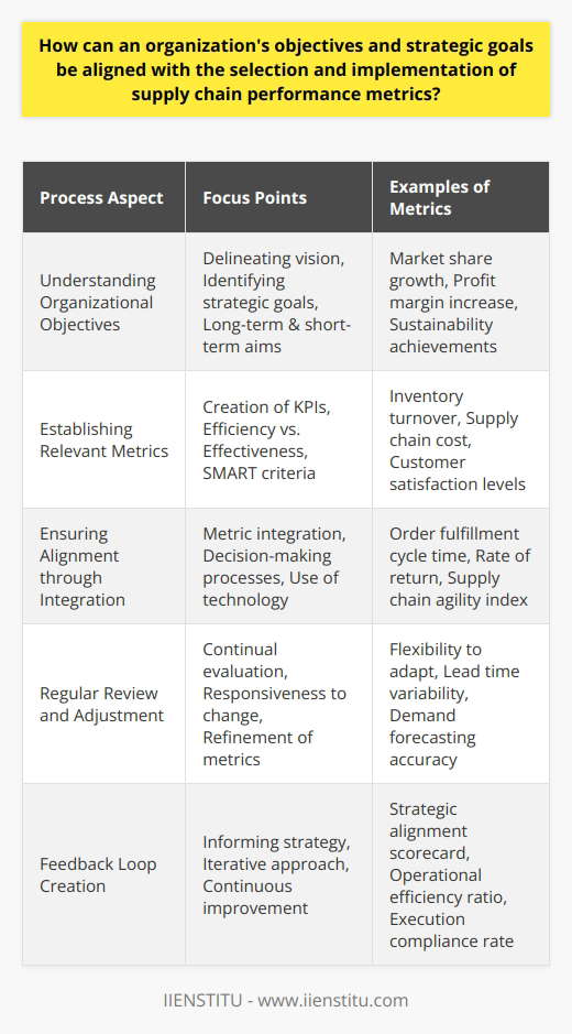 To effectively align an organization’s objectives and strategic goals with supply chain performance metrics, a deliberate and systematic approach is required. This process enables an organization to monitor and guide its supply chain operations in a manner that supports its broad ambitions, driving both efficiency and strategic congruence.Understanding Organizational ObjectivesThe initial step in achieving alignment is to delineate the organization's vision and ascertain its strategic goals. Clarity on what the organization aims to achieve in the short and long term is foundational. This may include enhancing market share, increasing profitability, advancing sustainability, or scaling operations. By having a comprehensive understanding of these objectives, an organization can tailor its supply chain performance metrics to directly support the achievement of these goals.Establishing Relevant MetricsWith a firm grasp on organizational objectives, the focus turns toward pinpointing metrics that are most influential to those ends. Supply chain metrics should be directly chosen based on their ability to reflect progress toward strategic goals. This not only involves the creation and monitoring of KPIs that measure efficiency, such as inventory turnover rates or supply chain costs but also those that gauge effectiveness, such as customer satisfaction levels or supply chain responsiveness.Metrics should also be SMART (Specific, Measurable, Achievable, Relevant, and Time-bound) to be actionable and empower the organization to track progress concretely. More importantly, there should be a clear cause-and-effect relationship between these metrics and strategic outcomes to ensure their relevancy.Ensuring Alignment through IntegrationTrue alignment is achieved through the seamless integration of performance metrics into the daily functioning of the organization’s supply chain. The chosen metrics must become an integral aspect of decision-making processes, supply chain operations, and performance evaluations. Harnessing technology and data analytics assists in this integration, offering real-time insights into supply chain performance and facilitating the agility required to make informed decisions that drive strategic objectives.Regular Review and AdjustmentThe dynamic nature of supply chains and market conditions necessitates continual evaluation and calibration of supply chain performance metrics. This means regularly revisiting and refining metrics to ensure they stay aligned with any shifts in organizational strategy or external market pressures. An agility to adapt metrics in response to these changes is crucial to maintaining their relevance and effectiveness.Through this process of regular review, an organization can create a feedback loop that informs strategy and execution. Understanding how supply chain metrics perform in relation to strategic goals provides the basis for iterating both strategy and operations in tandem, promoting continuous improvement and refinement.In practice, supply chain performance metrics form a critical nexus between day-to-day operations and high-level strategic objectives. By ensuring these metrics are chosen with a clear understanding of organizational goals, integrated thoroughly into supply chain systems, and subjected to recurrent scrutiny and adaptation, an organization positions itself to achieve its broader missions with increased precision and effectiveness. This not only optimizes supply chain performance but also fortifies the organization's capacity to navigate a competitive business landscape.