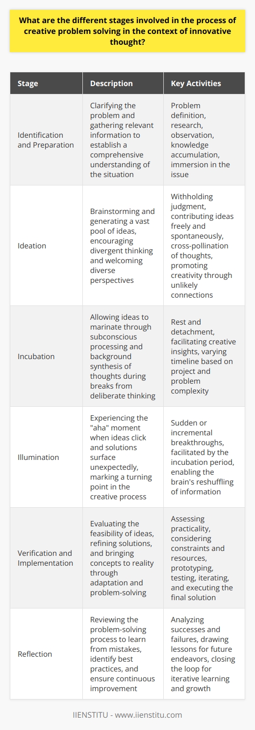 The Essence of Creative Problem Solving Creative problem solving stands at the heart of innovation. It transforms challenges into opportunities. The process entails distinct stages. Each demands attention and agility.  Identification and Preparation Clarify the problem.  This stage is crucial. Understanding the core question is vital. A misidentified problem misleads efforts. Hence, we focus on problem identification initially. Effective problem definition lays a robust foundation. It steers the entire creative process.  Preparation involves gathering information. One must understand the problems context. This involves research and observation. Knowledge accumulation happens here. The goal is to immerse oneself fully. A deep dive into the issue follows. This ensures a comprehensive grasp of the situation. Ideation The ideation phase is where brainstorming thrives. We seek quantity over quality initially. Divergent thinking is the key here. Participants withhold judgment. They contribute ideas freely and spontaneously. The aim is to generate a vast idea pool. We encourage wild, even impractical suggestions.  Creativity emerges from unlikely connections.  Thats why we welcome all contributions. Cross-pollination often breeds innovation. Thus, we intertwine various perspectives during brainstorming. The more diverse the ideas, the better. Incubation After ideation, incubation begins. This stage is less visible. It involves subconscious processing. The mind works silently. People need breaks from deliberate thinking. This allows ideas to marinate. It promotes background synthesis of thoughts.  Incubation can take hours, days, even weeks. The timeline varies by project and problem. It is a time of rest and detachment. Yet, it is essential for creative insights to emerge. Illumination The  aha  moment defines illumination. Ideas click. Solutions surface unexpectedly. These insights often come unbidden. They can happen anytime, anywhere. The incubation period facilitates this. It enables the brains reshuffling of information.  The illumination is not always dramatic. It can be subtle, incremental. Regardless, it marks a turning point. It signifies a breakthrough in thinking.  Verification and Implementation The final stage deals with real-world application. Ideas face scrutiny here. We must evaluate their feasibility. Teams assess the practicality of solutions. They consider constraints and resources. Then follows refinement. Refinement involves fine-tuning the idea. It might require iterations. Prototyping and testing are common activities. Feedback informs the development process.  Implementation is when an idea becomes reality. It moves from concept to execution. This phase demands as much creativity as the earlier stages. Adaptation and problem-solving continue.  Reflection Reflection often goes unmentioned. But, it is a vital component. Here, teams review the problem-solving process. They learn for future endeavors. Mistakes become lessons. Successes inform best practices. Reflection closes the loop. It ensures continuous learning and improvement.  In conclusion , creative problem solving is dynamic. It interweaves diverse thoughts and strategies. Each stage builds on the previous. They form a cohesive pathway to innovation. This pathway is non-linear, often cyclical. Each problem may require revisiting stages. Creativity in problem-solving is thus evolutionary. It advances as we iterate and reflect.