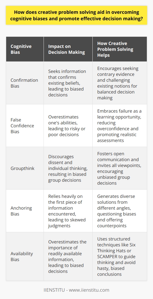 Understanding Cognitive Biases Cognitive biases affect judgement. They distort thinking, often unbeknown to us. They spring from various mental shortcuts, known as heuristics. These biases can skew conclusions. They lead to poor decisions. Creative Problem Solving: A Remedy Creative problem solving contradicts biases routine thinking. It involves lateral thinking. This challenges assumptions. It encourages fresh perspectives. Breaking Mental Models Biases stem from existing mental models. Creative problem solving dismantles these models. It builds new frameworks. Generating Diverse Solutions It thrives on diversity. Ideas come from different angles. This process questions biases directly. It offers counterpoints to embedded thinking. Key Strategies in Creative Problem Solving Encourage Curiosity Curiosity kills cognitive biases. It provokes questions. It reveals hidden assumptions. Creative problem solving embodies this curiosity. Embrace Failure Fear of failure fuels bias. Creative problem solving embraces failure. It treats setbacks as learning steps. This mindset reduces the false confidence bias. Seek Contrary Evidence Confirmation bias confirms our beliefs. Creative problem solving seeks contrary evidence. It challenges existing notions. It promotes balanced decision making. Foster Open Communication Groupthink is a dangerous bias. Open communication deters groupthink. It invites all viewpoints. It encourages unbiased group decisions. Use Structured Techniques Techniques like the Six Thinking Hats or SCAMPER method can guide thinking. They offer structured creativity. They avoid hasty, biased conclusions. Conclusion Creative problem solving is essential. It counteracts stubborn cognitive biases. It offers a route to effective decision making. Embrace it. Overcome biases. Make better decisions.