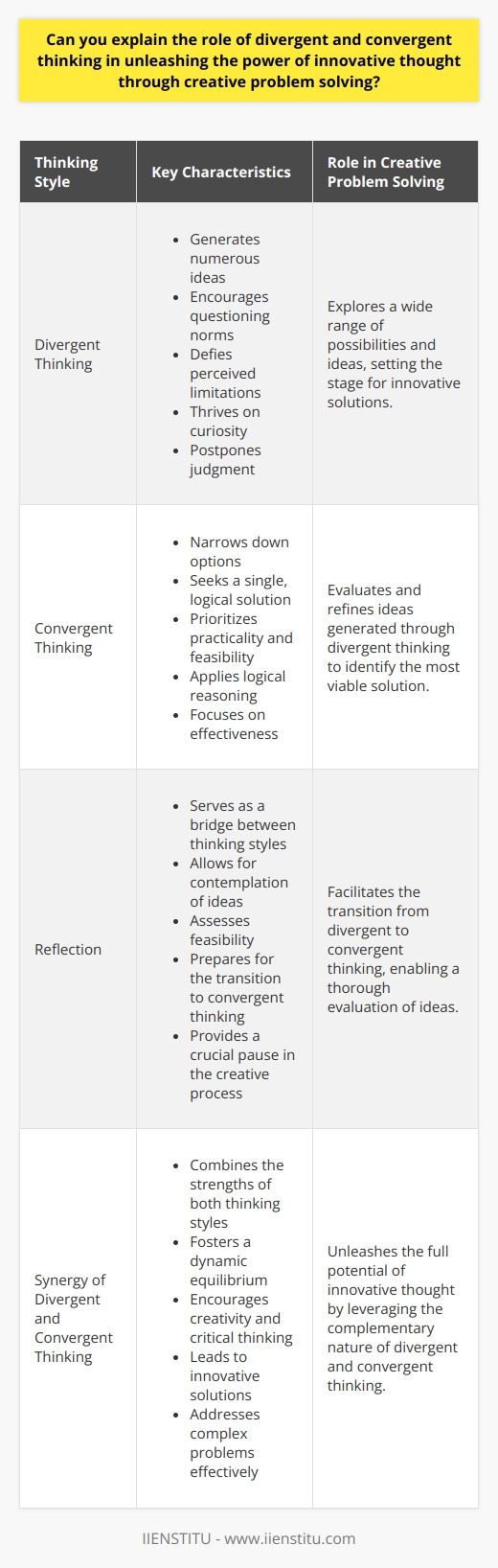 The Interplay of Divergent and Convergent Thinking In the realm of creative problem-solving, innovation hinges on how one thinks. Two cognitive approaches stand out: divergent and convergent thinking. Understanding their roles is key to unlocking innovative potential. Divergent Thinking: Exploring the Possibilities Divergent thinking  opens the mental floodgates. It allows for the exploration of numerous solutions. Here, quantity trumps quality. It thrives on curiosity and does not fear the absurd. Think of it as brainstorming; its about generating many ideas. - Encourages questioning norms - Fosters a multitude of ideas - Defies perceived limitations Convergent Thinking: Zeroing In on Solutions In contrast,  convergent thinking  narrows down options. It seeks a single, often logical solution. Practicality and feasibility are its cornerstones. Convergent thinking sorts and sifts through the ideas divergent thinking offers. - Aims for the most viable answer - Applies logical reasoning - Prioritizes practicality and effectiveness Harmonizing Divergence and Convergence Creative problem solving demands a dance between the two. Each plays its part at different stages of ideation. Innovative thought arises when these thinking styles align. The Innovation Process Step 1: Invoking Divergent Thinking First, we diverge. We seek breadth and defy boundaries. We ask  What if?  and  Why not?  We postpone judgment. Here, every idea gets a seat at the table. - Embrace chaos - Resist jumping to conclusions - Consider the improbable Step 2: Transition Through Reflection Second, we pause. Reflection serves as the bridge between thinking styles. We ponder over the ideas. We weigh their merits. This pause is crucial. - Reflect on ideas generated - Assess feasibility - Prepare for convergence Step 3: Implementing Convergent Thinking Finally, we converge. We use critical thinking to find the best solution, distilling the essence from the noise. We seek alignment with goals and constraints. - Set criteria for selection - Test against objectives - Arrive at a solution Conclusion: Dynamic Equilibrium for Innovation The synergy between divergent and convergent thinking fuels innovation. Each has a role in creative problem-solving. Alone, each is incomplete. Combined, they form a dynamic strategy for unleashing innovative thought. Embrace both to solve complex problems with creativity and insight.