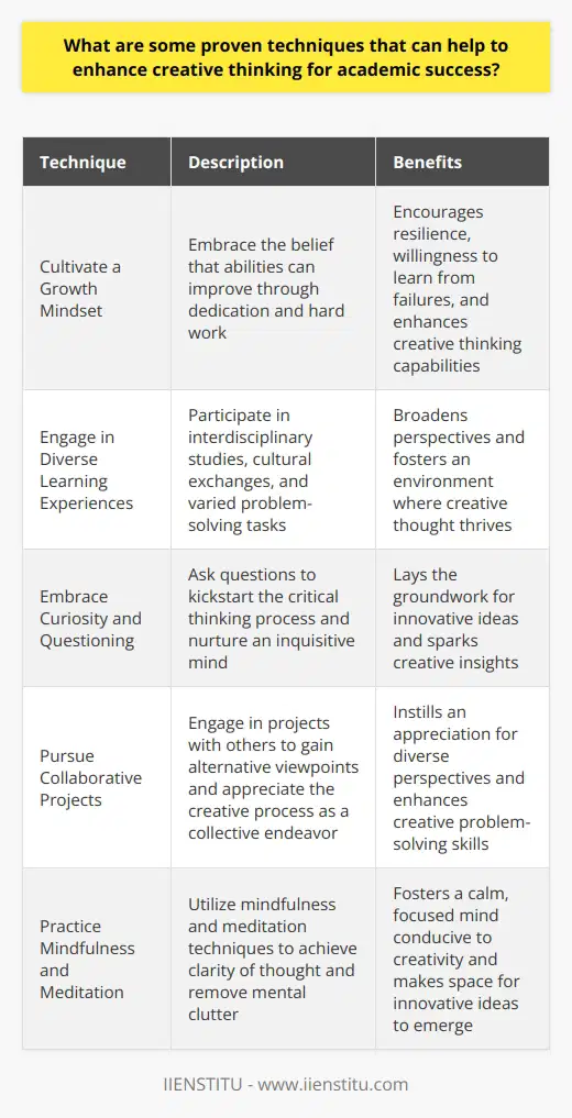 Enhancing Creative Thinking for Academic Success Creativity stands as a cornerstone in the realm of academics. It fuels innovation, problem-solving, and a deeper understanding of complex concepts. Researchers and educators alike stress the significant role that creativity plays in academic achievement. Cultivate a Growth Mindset Developing a growth mindset  proves paramount. This mindset supports the notion that abilities can improve through dedication and hard work. It encourages resilience and a willingness to learn from failures. Students with a growth mindset often exhibit greater creative thinking capabilities. Engage in Diverse Learning Experiences Exposure to  diverse learning experiences  also enhances creativity. This includes: - Interdisciplinary studies - Cultural exchanges - Varied problem-solving tasks These activities broaden perspectives, fostering an environment where creative thought thrives. Embrace Curiosity and Questioning Students should embrace curiosity. Asking questions kickstarts the critical thinking process. This nurtures an inquisitive mind, laying the groundwork for innovative ideas. Allocate Time for Reflection Reflection time aids in consolidating learning. It allows students to make connections between disparate pieces of information. These connections often spark creative insights. Pursue Collaborative Projects Participation in  collaborative projects  endows students with alternative viewpoints. It instills an appreciation for the creative process as a collective endeavor. Practice Mindfulness and Meditation Mindfulness and meditation techniques provide clarity of thought. They remove mental clutter, making space for creative ideas. Regular practice fosters a calm, focused mind conducive to creativity. Take Intellectual Risks Encouraging students to take intellectual risks can lead to breakthroughs. This involves: - Exploring unknown topics - Challenging existing ideas - Attempting novel approaches Risks like these push the boundaries of conventional thought. Exercise and Physical Activity Physical activity bolsters brain function. It stimulates neuronal growth, enhancing cognitive capabilities, including creativity. Regular exercise can break mental blocks and generate new ideas. Establish a Structured Routine Surprisingly, a structured routine can support creative thinking. Deadlines and organized work habits create a sense of urgency. This can prompt innovative solutions to emerge under pressure. Foster a Positive Learning Environment A positive learning environment remains crucial. Support from peers and educators encourages creative risk-taking. This positive reinforcement builds a safety net for exploring creative ideas. Learning from Creativity Pioneers Studying the lives and works of creativity pioneers can inspire. Insight into their thought processes and habits offers invaluable lessons. Use Analogies and Metaphors Analogies and metaphors aid in understanding complex topics. They enable students to visualize concepts and discover novel insights. Journaling and Free Writing Journaling and free writing exercises can unblock the flow of ideas. They provide a judgment-free space for exploring thoughts. Brainstorming Sessions Structured brainstorming sessions hold the potential to generate diverse ideas. They encourage rapid idea generation without immediate criticism. Exposure to Art and Nature Art and nature serve as powerful stimuli for creativity. They evoke emotional responses and create neural connections that can spark original thought. Each of these techniques requires commitment and persistence. Educators should integrate them into teaching strategies. Students should practice them regularly. Through consistent effort, these proven techniques will progressively enhance creative thinking. This will foster academic success in a multitude of disciplines.