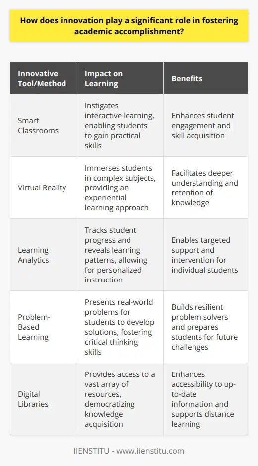 Innovations Impact on Academic Success In todays dynamic world, innovation remains crucial. It drives progress. Academia is no exception. Innovative teaching tools and methods transform educational landscapes. They create engaging learning environments. They cater to diverse learning profiles. Evolving Educational Technologies Consider smart classrooms. Such technologies instigate interactive learning. Students gain practical skills. Virtual reality is a prime example. It immerses students in complex subjects. Interactive whiteboards are another. They facilitate collaborative problem-solving. Tailored Learning Experiences Innovation begets personalized education. Learning analytics come into play here. They track student progress. They reveal learning patterns. Teachers then tweak instruction methods. Support flows more effectively to where its needed. Encouraging Critical Thinking Innovation often demands critical thinking. Problem-based learning embodies this approach. Students face real-world problems. They develop solutions. Thus, they learn by doing. Such experiences build resilient problem solvers. Collaborative Opportunities Innovation fosters collaboration. It breaks down traditional classroom walls. Students interact globally. They engage in cross-cultural projects. They learn from global perspectives. Social media platforms can amplify this. They provide forums for discussion. They encourage knowledge exchange. Enhanced Accessibility Digital libraries epitomize increased accessibility. Knowledge becomes more democratic. Students anywhere can access resources. E-books and online journals multiply rapidly. They provide up-to-date information. Distance learning emerges as a significant benefit. It offers flexibility. It supports diverse lifestyles. Continuous Feedback Feedback is vital for learning. Innovation streamlines this process. Digital platforms offer real-time feedback. They highlight areas for improvement immediately. This enhances the learning process. It enables timely interventions. Preparing for the Future Finally, innovation prepares students for the future. Technological fluency is fundamental. Students must navigate digital tools. They engage with artificial intelligence. Robotics becomes familiar. These skills are crucial. They are relevant to future job markets. In conclusion, innovation lies at academias heart. It propels students toward academic accomplishment. It equips them with vital skills. It ensures education keeps pace. The world evolves rapidly. Education must match this pace. Innovation makes this achievable. It shapes future leaders. It sculpts informed citizens. Therefore, embracing innovation transcends mere adaptation. It ensures academic institutions continue to thrive.