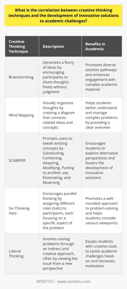Creative Thinking in Academia Defining Creative Thinking Creative thinking embodies the ability to forge novel connections. It necessitates openness to unorthodox ideas. Creative thinkers often challenge conventional wisdom. This mindset is not confined to arts or literature. It thrives across all domains, including academia. Techniques Enhance Innovation Various techniques stimulate creative thinking. Brainstorming generates a flurry of ideas. Mind mapping visually organizes thoughts. The SCAMPER method prompts users to tweak existing concepts. These tools, among others, prime the brain for innovation. Application to Academic Challenges Academic problems often require novel approaches. Creative techniques facilitate these approaches. Educators and students alike benefit from their use. These methodologies promote diverse solution pathways. They enhance engagement with complex academic material. Results in Academic Settings Incorporation of these techniques can yield substantial outcomes. They encourage students to explore alternative perspectives. Complex problems often become more manageable. Students equipped with creative tools often exhibit higher motivation. They are better positioned to meet academic challenges head-on. Case Studies and Research Empirical studies support the correlation between creativity and innovation. Institutions that champion creative methods report enhanced problem-solving success. Students who embrace these techniques often experience increased academic achievement. Conclusion In sum, creative thinking techniques are crucial. They foster the development of innovative solutions. They directly correlate with academic success. Adoption of these practices can transform academic challenges into opportunities.