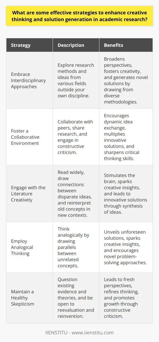 Enhancing Creative Thinking in Academic Research Identify a Clear Research Question Start with a precise question. Research thrives on specificity. Ancillary questions then emerge. This approach narrows focus. It propels deeper investigation. Original thought often follows naturally. Embrace Interdisciplinary Approaches Explore outside your field. Academic silos stifle innovation. Interdisciplinary research fosters creativity. It broadens perspectives. It also generates novel solutions. Diverse disciplines offer unique methodologies. These methodologies can inspire creative approaches. Foster a Collaborative Environment Collaborate with others. Different viewpoints can enhance creativity. Teamwork encourages dynamic idea exchange. Collaborative spaces can multiply innovative solutions. Share your research with peers. Invite their feedback. Engage in constructive criticism. This practice sharpens critical thinking. Cultivate Intellectual Curiosity Remain curious always. Ask why and how frequently. Intellectual curiosity drives discovery. It questions conventional wisdom. Pursue your research interests passionately. This passion often leads to inventive insights. Engage with the Literature Creatively Read widely. Dont limit your reading to your niche. Literary exposure stimulates the brain. Draw connections between disparate ideas—Reinterpret old concepts in new contexts. Innovative solutions often come from such syntheses. Employ Analogical Thinking Think analogically. Analogies can spark creative insights. They draw parallels between unrelated concepts. This cognitive tool can unveil unforeseen solutions. Practice Divergent Thinking Try divergent thinking. Generate many possible solutions. Resist premature judgment. Volume matters here. Later, sift through the ideas. This method yields unexpected, viable solutions. Adopt a Problem-Solving Mindset Approach research as problem-solving. Break significant questions into smaller parts and tackle each component separately. This strategy helps manage complex issues and allows for incremental progress. Utilize Visual Tools Use visual aids. Diagrams and mind maps clarify complex ideas. They highlight relationships between concepts. Visualization encourages pattern recognition. Patterns can indicate innovative solutions. Experiment with Thought Experiments Conduct thought experiments. Envision hypothetical scenarios. This exercise releases creative constraints and tests the limits of ideas. Take Intellectual Risks Dont fear intellectual risk. Challenging the status quo can be fruitful. It often illuminates unexplored paths. Many groundbreaking discoveries stem from risky ideas. Reflect and Iterate Reflect on your process. Regular reflection offers insights into your thinking. Adapt and refine your approach accordingly. Iteration is crucial to improvement. Give Yourself Mental Breaks Rest your mind. Breaks are not counterproductive. They can recharge creative faculties, and sometimes, solutions emerge during downtime. Maintain a Healthy Skepticism Question everything. Healthy skepticism can lead to reevaluation and reinvention. Always scrutinize existing evidence and theories. Encourage a Growth Mindset Develop a growth mindset. View challenges as opportunities. Embrace failure as a learning tool. Persistence often pays off in research. Be Open to Feedback and Critique Welcome feedback and critique. They provide fresh perspectives. They can refine or redirect your thinking. Constructive criticism is invaluable for growth. Stay Persistent Persist in your endeavors. Creativity often requires time, and patience can yield rich rewards. Academic research is a marathon, not a sprint.