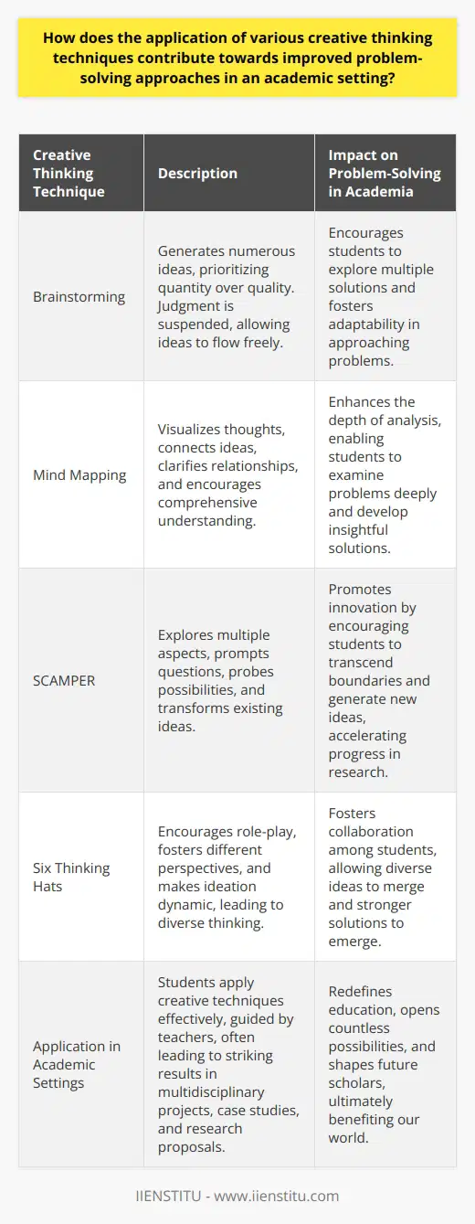 Creative Thinking in Academia Understanding Creative Thinking Creative thinking holds power. It sparks innovation. Academia relies on it. Traditionally, it follows rigid structures, which often limit thought. Yet scholars seek creativity. It embraces ambiguity, explores the unknown, and celebrates complex problems. Techniques That Foster Creativity Several techniques enhance creative thinking. These techniques break conventional thought patterns, encourage ideas free flow, and require divergent thinking. - Brainstorming : Generates numerous ideas. It prioritizes quantity. Judgment gets suspended. Ideas flow freely. - Mind Mapping : Visualizes thoughts. Connects ideas. Clarifies relationships. Encourages comprehensive understanding. SCAMPER: This technique explores multiple aspects, prompts questions, and probes possibilities. It transforms existing ideas. - Six Thinking Hats : Encourages role-play. It fosters different perspectives. Ideation becomes dynamic. Diverse thinking emerges. Impact on Problem-Solving Creative thinking techniques transform problem-solving. They do so notably in academic settings. - Enhances Flexibility : Students develop adaptability. They approach problems uniquely. Multiple solutions become evident. - Promotes Depth : Analysis gains richness. Problems get examined deeply. Insightful solutions arise. - Encourages Innovation : New ideas flourish. Research transcends boundaries. Progress accelerates. - Fosters Collaboration : Group problem-solving benefits. Diverse ideas merge. Stronger solutions emerge. Application in Academic Settings Students apply creative techniques effectively. Teachers guide them. Striking results often happen. - Multidisciplinary Projects : Different fields intersect. New solutions are born. Academia evolves. - Case Studies : Real-world problems challenge students. Innovative solutions develop. Learning becomes relevant. - Research Proposals : Fresh ideas receive encouragement. Novel research emerges. Academia advances. Conclusion Creative thinking enhances academic problem-solving, propels learning, and shapes future scholars. It redefines education and opens countless possibilities, benefiting our world.