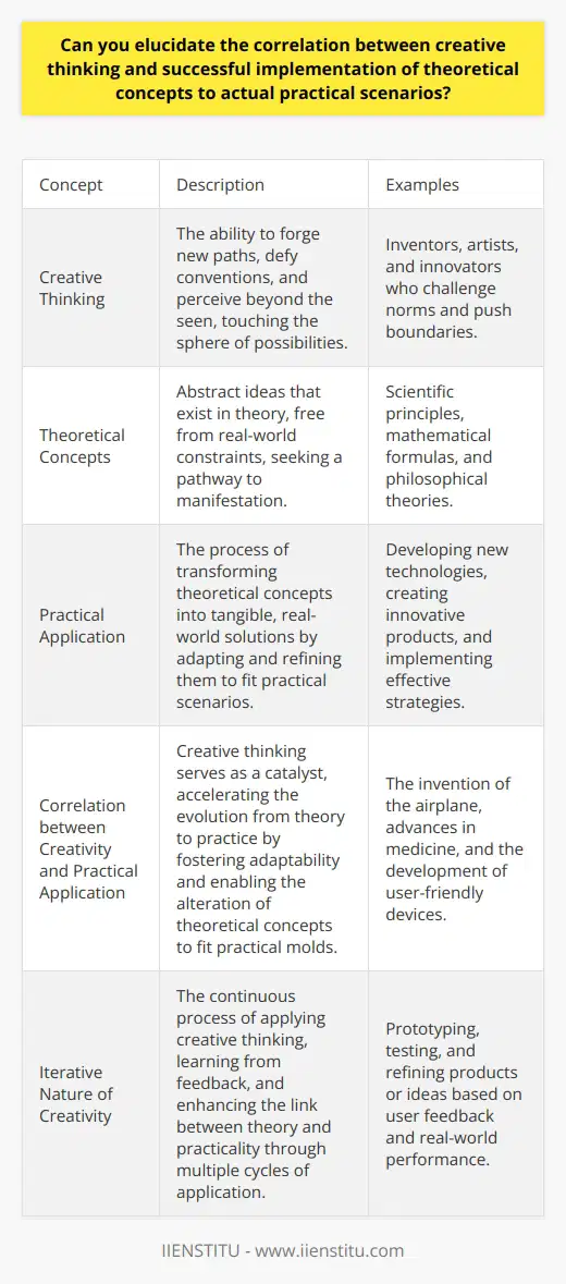 The Nexus of Creativity and Practical Application Understanding Creative Thought Creative thinking stands as the vanguard of innovation. It embodies the human capacity to forge new paths. By nature, creative thought defies the conventional. It perceives beyond the seen, touching the sphere of possibilities. This mode of thinking remains not an esoteric skill but a universal potential. It thrives on curiosity and a willingness to challenge norms. The Transition to Practical Realms In theory, ideas abound. They exist in the abstract, free from real-world constraints. Yet, the transition from theory to practice requires a bridge. This bridge is a creative application. Consider the journey of an idea. It begins as a spark, a hypothesis. It seeks a pathway to manifestation. Creative thinking offers this route, allowing theoretical concepts to take shape. Correlation in Action The correlation between creativity and application success is clear. Creativity fosters adaptability. It enables the alteration of theoretical concepts to fit practical molds. It acts as a translator between abstract thought and tangible reality. Successful implementation hinges on taking an abstract idea and molding it, adapting it, and refining it until it fits within the parameters of practical scenarios. To illustrate the power of this correlation, lets consider examples: -  Invention of the Airplane : The Wright Brothers blended scientific principles with innovative design. Creative thinking made theoretical aerodynamics soar. -  Advances in Medicine : Researchers apply creative problem-solving daily. They transform theoretical health sciences into life-saving treatments. -  Technology Development : Engineers and programmers turn complex theories into user-friendly devices. Creative coding bridges theory and practical utility. Creativity as a Catalyst Notably, creativity serves as a catalyst. It accelerates the evolution from theory to practice. Creative individuals can often see the end before the beginning. They envision the practical applications nested within complex theories. Without this foresight and innovative approach, many theoretical concepts might languish unexplored. Challenges of Practical Application The road from theory to practice is fraught with obstacles. Each theoretical concept carries its own set of challenges. When faced with these challenges, creative thinkers excel. They find ways to overcome barriers. They re-imagine and re-engineer until the concept fits within the practical scenario. Here, creativity is not just functional; its critical. The Iterative Nature of Creativity Its vital to understand that creativity is iterative. It doesnt strike once but evolves through continuous application. Trial and error play a role. Feedback informs the next iteration. Each cycle of application enhances the creative link to practicality. Conclusion: Creative Thinking as the Locus of Success In conclusion, creative thinking and successful practical application are symbiotic. One feeds off the other. Theoretical concepts offer the seeds of innovation. Creative thinking nurtures these seeds, helping them flourish in the real world. From the Wright Brothers flight to the latest app on your phone, innovative thinking has been the cornerstone of translating theories into the practical wonders we witness today.