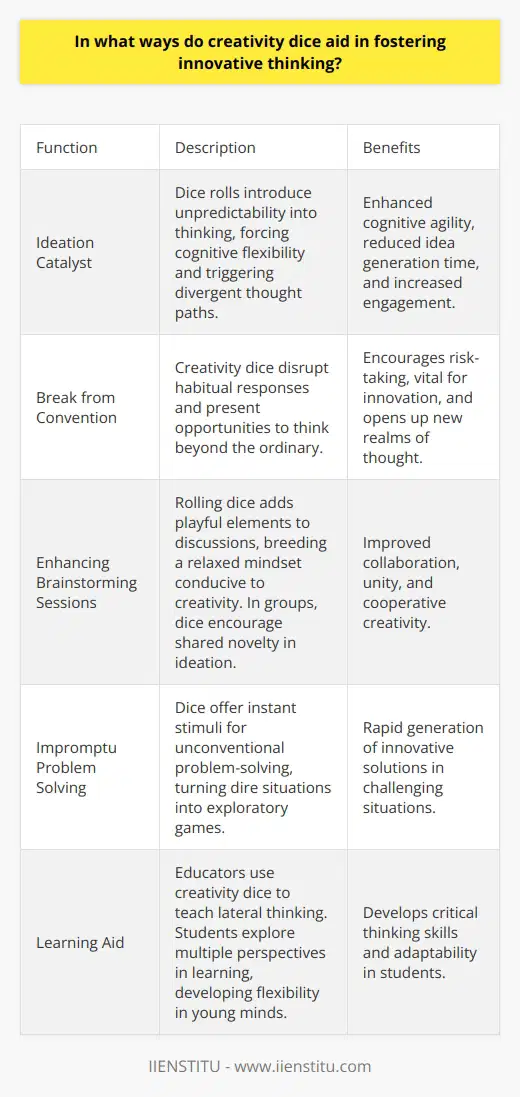 Understanding Creativity Dice Creativity dice serve as tools to spark inspiration. Their design visually represents random idea generation. Users roll the dice to uncover novel thought combinations. Functions of Creativity Dice Ideation Catalyst Dice rolls introduce unpredictability into thinking. Random prompts force cognitive flexibility. They act as triggers for divergent thought paths. Break from Convention Set patterns restrict innovative potential. Creativity dice disrupt habitual responses. They present opportunities to think beyond the ordinary. Enhancing Brainstorming Sessions Rolling dice adds playful elements to discussions. Playfulness breeds a relaxed mindset conducive to creativity. In groups, dice encourage shared novelty in ideation. Impromptu Problem Solving Challenges often require immediate inventive solutions. Dice offer instant stimuli for unconventional problem-solving. They turn dire situations into exploratory games. Learning Aid Educators use creativity dice to teach lateral thinking. Students explore multiple perspectives in learning. These exercises develop flexibility in young minds. Benefits Of Using Creativity Dice Enhanced Cognitive Agility : Users practice adapting quickly to new ideas. Mental agility benefits every aspect of problem-solving. Reduced Idea Generation Time : With dice, users skip overthinking. They jump right into exploring fresh concepts. Ideas flow more rapidly. Improved Collaboration : In groups, shared dice throwing unites members. Team members build on each others randomness. Unity and cooperative creativity flourish. Increased Engagement : Novelty captures attention. Users remain invested in generating ideas longer. This investment often yields richer, more innovative outcomes. Stress Reduction : Play reduces stress. Lower stress levels open ones thinking capacities. Open minds find innovative solutions easier. Acceptance of Failure : Dice make chance visible. Users learn to see failure as part of exploration. This attitude encourages risk-taking, vital for innovation. In Practice Experimentation Do not shy away from rolling often. Each throw is a new opportunity. Creativity thrives under diverse conditions. Reflection Consider outcomes thoughtfully. What does each roll suggest? Reflection turns randomness into deeper insights. Iteration Build on previous rolls. Iterate rapidly. Consecutive rolls carry narratives of evolving thought. Integration Merge random ideas into cohesive solutions. Find connections between disparate elements. This synthesis produces truly innovative outcomes. Creativity dice, therefore, serve as versatile instruments in the orchestra of innovation. They orchestrate unpredictability and structure into a symphony of creative thought. Users find new realms within reach, and ideas once dormant come alive with every roll.