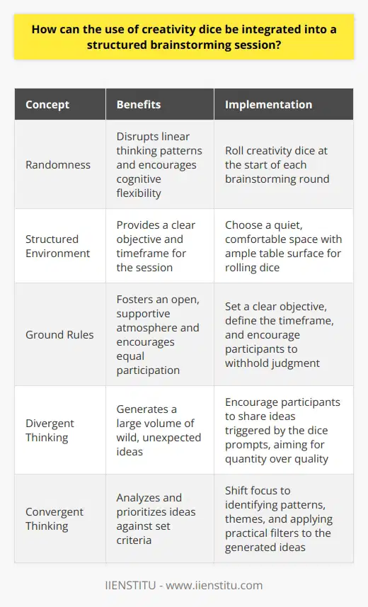 Creativity dice bring randomness into brainstorming sessions. These tools help users step outside conventional thinking patterns. They introduce an element of surprise to the creative process. A structured brainstorming session benefits from this spontaneity. Integrating Creativity Dice Understanding the Concept Creativity dice bear words or images representing different concepts or prompts. Each roll produces a unique combination of elements. These serve as catalysts for ideation. They disrupt linear thinking chains. They encourage cognitive flexibility. Setting Up the Environment Choose a quiet, comfortable space. Ensure ample table surface for rolling dice. Gather participants around the table. Provide notepads and pens for note-taking. Explain the function and rules of the dice. Establishing the Ground Rules - Set a clear objective. - Define the timeframe for the session. - Encourage participants to withhold judgment. - Foster an open, supportive atmosphere. Dice Roll Instructions - Designate a dice roller. - Roll the dice at the start of each round. - Announce the resulting concepts aloud. Generating Ideas Participants react to the dice prompts. They share ideas triggered by the concepts. Facilitators ensure equal participation. They keep the session on track. They continuously reference the main goal. Divergent Thinking Phase Encourage wild, unexpected ideas. Aim for quantity over quality. Stress that no idea is too far-fetched. The goal in this phase is volume. Convergent Thinking Phase Shift to analyzing ideas. Apply practical filters. Look for patterns and themes. Prioritize ideas against set criteria. Documenting the Outcomes Keep records of all concepts and ideas. Use a voice recorder or designate a note-taker. Summarize the sessions yield. Distribute this summary to all participants. Post-Session Review Reflect on the effectiveness of using creativity dice. Discuss improvements for future sessions. Adapt the process to better fit the groups dynamic. Persistence in using these tools increases their effectiveness. Creativity dice can revitalize structured brainstorming. They foster unexpected connections. They combat creative blocks. Introducing them takes courage. The outcome is often a more vibrant, free-wheeling ideation process.