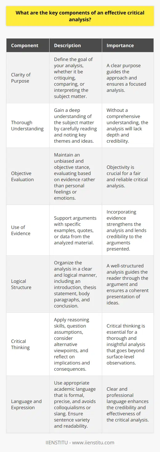 Understanding Critical Analysis Critical analysis requires careful examination. It is not mere description. We aim to understand deeper meanings. We assess both structure and content. Key Components of Effective Critical Analysis Clarity of Purpose Know why you analyze. Define your analysis goal. Are we critiquing, comparing, or interpreting? Purpose guides the approach. Thorough Understanding Master the subject matter. Read and reread the material. Note key themes and ideas. Without understanding, analysis fails. Objective Evaluation Remain unbiased and objective. Personal feelings must not cloud judgment. Evaluate based on evidence, not emotion. Use of Evidence Provide evidence for arguments. Cite specific examples. Quote texts or data when needed. Evidence strengthens analysis. Logical Structure Organize your thoughts clearly. Begin with an introduction. State what you will analyze. Follow with a thesis statement. - Introduction - Thesis - Body paragraphs - Conclusion Each part supports the next. Ensure smooth transitions between sections. This keeps readers following your logic. Critical Thinking Apply reasoning skills. Question underlying assumptions. Consider alternate viewpoints. Reflect on implications and consequences. Language and Expression Use appropriate academic language. Stay formal and precise. Avoid colloquialisms and slang. Ensure sentence variety and readability. - No passive voice - Short sentences - Clear terms - Proper grammar Analysis Synthesis Combine various viewpoints. Integrate different pieces of evidence. Show how they relate to your argument. This demonstrates comprehensive understanding. Conclusion End with a strong conclusion. Recap your main points. Reinforce your thesis. Offer suggestions for further study or implications. A critical analysis is complex. It demands attention to detail. It thrives on rigorous thought. Approach your critical analysis with these components in mind. Achieve a thoughtful, reasoned, and convincing argument.