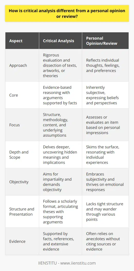 Understanding Critical Analysis Critical analysis involves rigorous evaluation. Experts dissect texts, artworks, or theories. It exceeds mere description or summary. This process demands objectivity. A clear distinction exists between it and personal opinions or reviews. Core of Critical Analysis The core of critical analysis is evidence-based reasoning. Analysts present arguments supported by facts. They identify underlying assumptions and logical consistency. Focus remains on structure, methodology, and content. Personal feelings stay out of this domain. Personal Opinion and Reviews Personal opinions reflect individual thoughts and feelings. They are inherently subjective. People express their preferences, beliefs, and perspectives. Personal opinions often fuel reviews. However, these do not demand extensive evidence or scholarship. Reviews in Comparison Reviews assess or evaluate an item. Be it books, services, or products. They mix facts with personal impressions. Readers get subjective assessments. These may include recommendations or criticisms. Reviews might showcase a writers expertise. But they remain less formal than critical analyses. Delineating Differences Depth and Scope  differentiate the two. Critical analysis delves deeper. It uncovers hidden meanings and implications. Personal opinions skim the surface. They resonate with individual experiences. Objectivity over Subjectivity . Critical analysis aims for impartiality. Personal opinions embrace subjectivity. They thrive on emotional responses. Structure and Presentation Matter . Critical analysis follows a scholarly format. It articulates theses with supporting arguments. Personal opinions lack this tight structure. They may wander through various points. Evidence-Based versus Anecdotal . Facts and references support critical analysis. Personal opinions often rely on anecdotes. They need not cite sources or evidence. Concluding Thoughts Critical analysis is methodical and fact-oriented. It seeks to understand beyond initial impressions. In contrast, personal opinions and reviews lean on subjective experiences. Both have their place. Each serves a different purpose. Understanding this distinction is crucial. It influences how readers interpret and value the content presented.