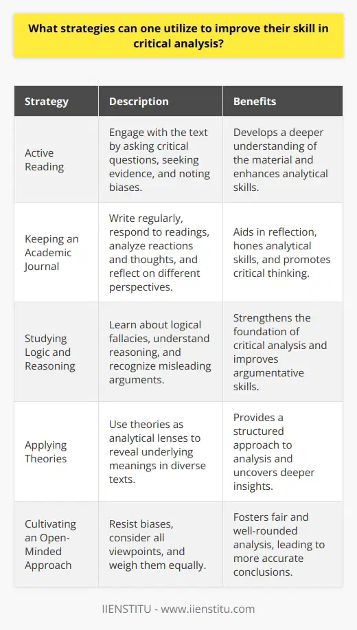 Essential Strategies for Developing Critical Analysis Skills Understand the Basics To start, grasp essential concepts. Critical analysis requires critical thinking. You must dissect and evaluate arguments. Identify assumptions and evidence. Determine the arguments validity. This fosters a skeptics mindset. Read Actively Active reading is crucial. Engage with the text. Ask critical questions. Who wrote this? Why? What is the argument? Seek evidence. Note biases. Keep an Academic Journal Journaling aids reflection. It hones analytical skills. Write regularly. Respond to readings. Analyze your reactions and thoughts. Reflect on different perspectives. Practice Writing Critiques Writing critiques helps. Practice is necessary. Review books, articles, or art. Argue with evidence. Provide constructive feedback. This sharpens analytical capabilities. Study Logic and Reasoning Learn logic. Know fallacies. Understand reasoning. These are critical analysis pillars. Logical fallacies mislead. Recognize them in arguments. Discuss with Peers Engage in discussions. Share ideas with others. Listen to opposite views. Challenge and be challenged. It broadens perspectives. It sharpens analysis. Apply Theories Theories are tools. Apply them to diverse texts. Theories provide analytical lenses. They reveal underlying meanings. Take Critical Analysis Courses Courses offer structured learning. Explore them online or in college. Experts teach valuable skills. You practice with feedback. Analyze Various Media Formats Dont just read. Analyze films, music, art. Different media require different analyses. This diversifies your skills. Use Technology Leverage technology. Digital tools can assist. Use them to organize thoughts. Analyze data. They aid in creating coherent arguments. Evaluation is Key Always evaluate your work. Reflect on your analysis. Learn from mistakes. Strive to improve. Continuous evaluation leads to mastery. Enhance Your Analytical Mindset Stay Curious Curiosity breeds insight. Ask questions. Seek knowledge. Always want to learn more. It drives better analysis. Be Open-Minded Open-mindedness is vital. Resist biases. Consider all viewpoints. Weigh them equally. This fosters fair analysis. Develop Patience Critical analysis takes time. Dont rush. Evaluate thoroughly. Patience yields deeper understanding. Stay Informed Be knowledgeable. Read widely. Stay up-to-date with news. Informed opinions are powerful. They are well-grounded. Cultivate Critical Acuity Sharpen your mind. Puzzles and games can help. They encourage problem-solving. They stimulate intellectual growth. Final Thoughts Improving in critical analysis is an ongoing process. It requires commitment. Follow these strategies. With diligence, your analytical skills will grow.