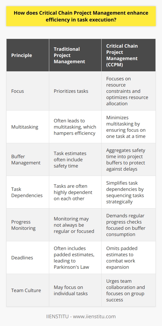 Critical Chain Project Management Principles Critical Chain Project Management (CCPM) seeks efficiency. It differs from traditional models. CCPM focuses on resources. Traditional methods prioritize tasks. CCPM raises efficiency in several ways. Focus on Resource Constraints CCPM targets resource efficiency. It optimizes resource allocation. Projects often face limited resources. CCPM identifies critical resources. It then schedules tasks around these resources. Reduction of Multitasking Multitasking hampers efficiency. CCPM minimizes this issue. It ensures focus on one task. This reduces context-switching overhead. Work progresses faster. Buffer Management CCPM introduces project buffers. These are periods of extra time. They protect the execution against delays. Task estimates often include safety time. CCPM aggregates this safety into buffers. Thus, buffers enhance task execution management. Task Dependency Reduction Tasks depend on each other in projects. CCPM simplifies these dependencies. It sequences tasks strategically. Tasks flow smoothly. This reduces bottleneck creation. Progress Monitoring CCPM demands regular progress checks. These checks focus on buffer consumption. They ensure the project remains on track. Teams can adjust promptly. Monitoring prevents unnecessary delays. CCPM Improves Task Execution Task execution under CCPM follows a thoughtful approach. Efficiency is the hallmark of this method. Elimination of Artificial Deadlines CCPM omits padded estimates. Traditional methods include them. This leads to Parkinson’s Law. It states work expands to fill the time available. CCPM combats this. Promoting a Collaborative Culture CCPM urges team collaboration. It does not focus on individual tasks. Group success becomes the goal. Collaboration leads to faster problem-solving. Enhancing Priority Setting Clear priorities guide CCPM. Teams understand what matters most. Priorities cut through the confusion. They streamline task execution. Increasing Project Visibility CCPM enhances project transparency. This visibility aids decision-making. Teams see the project status in real-time. They anticipate and solve problems early. Facilitating Agile Response CCPM allows for nimble adjustments. It provides the foundation for rapid response. Teams can react to changes swiftly. Efficiency does not suffer. In conclusion, CCPM offers a robust framework. It makes task execution more efficient. It focuses on what truly drives project success. Resources receive the attention they require. Project buffers provide safety nets. Multitasking gets reduced. Prioritization becomes clearer. As a result, teams work smarter, not harder. CCPM might present a learning curve. Yet, its benefits in enhancing efficiency are clear. It positions projects for a higher success rate. Hence, CCPM stands out in the world of project management.