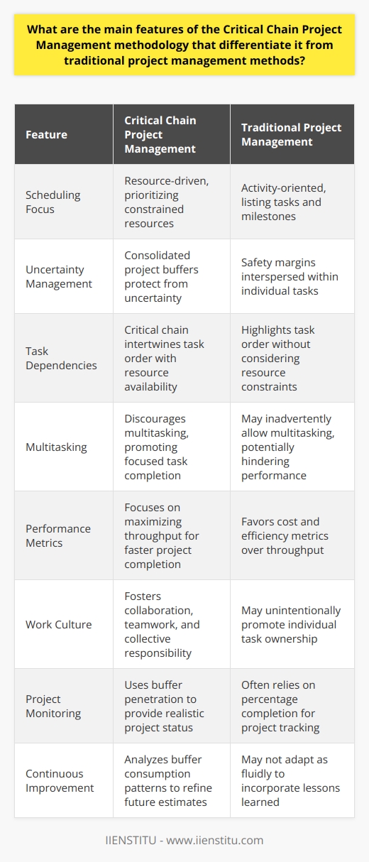 Critical Chain Project Management: A Distinct Approach When discussing project management methodologies, Critical Chain Project Management (CCPM) often stands out. Unlike traditional methods, CCPM focuses on resource optimization and strategic buffering. This distinct approach reshapes how project timelines and resources receive management attention. Resource-Driven Scheduling CCPM prioritizes the most constrained resources. It is resource-focused, not activity-oriented. Traditional methods often list tasks and milestones. CCPM, however, first identifies critical resources. It then schedules tasks around their availability. Project Buffers for Uncertainty Buffers protect projects from uncertainty. CCPM does not intersperse buffers within tasks. Instead, it consolidates safety into dedicated project buffers. This ensures uninterrupted task execution and on-time project completion. Task Dependencies and Critical Chain Critical chain is the primary focus. It represents the sequence of tasks constrained by both dependencies and resources. Traditional methods highlight task order. CCPM intertwines such order with resource availability. Reduced Multitasking CCPM discourages multitasking. Research shows multitasking can hinder performance. Thus, CCPM promotes focused task completion, improving productivity and reducing burnout. Dynamic Task Management Task durations include safety margins in traditional planning. CCPM separates these margins from individual tasks. It creates a shared safety buffer. This allows for more aggressive task estimates and dynamic management. Attention on Throughput Throughput is the rate of production. CCPM aims to maximize it. Traditional methods favor cost and efficiency metrics. CCPMs focus on throughput can lead to faster project completion. Change in Work Culture CCPM can transform work culture. It encourages a collaborative approach to problem-solving. Traditional methods may inadvertently promote individual task ownership. CCPM fosters teamwork and collective responsibility. Monitoring Project Health CCPM uses buffer management to monitor project health. Traditional tracking often relies on percentage completion. Buffer penetration provides a more realistic project status in CCPM. Continuous Improvement CCPM supports continuous improvement. It learns from buffer consumption patterns. Traditional methods may not adapt as fluidly. CCPM analyzes buffers to refine future project estimates. CCPM stands apart from traditional project management methodologies. It aligns closely with principles of efficiency, adaptability, and teamwork. It provides a robust framework for managing projects in uncertain environments. This method is not just about scheduling. It represents a comprehensive philosophy that re-envisions project management for better outcomes.