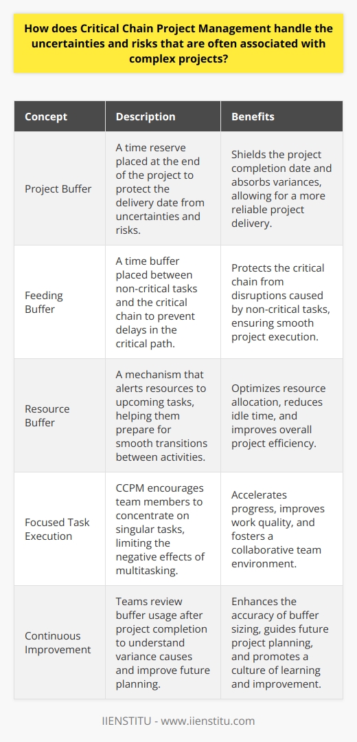 Understanding Critical Chain Project Management (CCPM) CCPM addresses project uncertainties innovatively. Developed by Eliyahu M. Goldratt, it enhances traditional project management. It focuses on resources, recognizing them as critical constraints. CCPM also emphasizes project buffers. CCPM Response to Uncertainties and Risks Projects entail uncertainties. CCPM manages these proactively. It combines planning with flexibility. It uses buffers to absorb variances. These buffers are time reserves. They exist at project and task levels. - Project Buffer : Sits at the project end. It shields the delivery date. - Feeding Buffer : Protects the critical chain. It is between non-critical tasks and the critical chain. - Resource Buffer : Indicates to resources. It helps in transitions. Buffers accumulate safety times. This practice differs from traditional methods. In those methods, tasks include individual safety margins. CCPM aggregates the margins. This strategy creates larger, central safety zones. Overall, project duration often shortens. Risk Mitigation in CCPM CCPM tackles the resource constraints problem. It optimizes their allocation. A Resource Buffer alerts resources to upcoming tasks. Team members become ready in advance. The methodology encourages focus on task completion. Workers concentrate on singular tasks. This approach limits multitasking. Progress thus speeds up. Task dependencies receive careful attention. The Critical Chain gets the spotlight. Project management software often helps in this area. It schedules and resynchronizes tasks. CCPMs Behavioral Aspects CCPM understands human behavior. It expects optimistic task estimates. Managers build buffers considering this tendency. Team members feel less pressured. Work quality improves. The methodology fosters team collaboration. Projects become joint efforts. Each delay impacts collective buffers. Hence, teams work together to stay on track. The Role of Monitoring and Reporting Constant monitoring is key. Project managers must observe buffer consumption. They should react if consumption accelerates unexpectedly. Preparation for possible issues is crucial. Reporting happens in real-time. Issues need quick addressing. CCPM provides greater situational awareness. Decisions become data-driven. Responses to risks occur faster. CCPMs Continuous Improvement Cycle Learning is part of CCPM. After project completion, teams review buffer usage. They understand the variance causes. Future buffer sizing improves. Knowledge gained guides future planning. In conclusion, CCPM offers a robust approach to handle project uncertainties and risks. It deploys strategic buffers. It optimizes resource usage. Team behavior becomes focused. Monitoring and reporting emphasize quick adjustments. Continuous learning rounds out the approach. Thus, CCPM equips teams to tackle complex projects effectively.