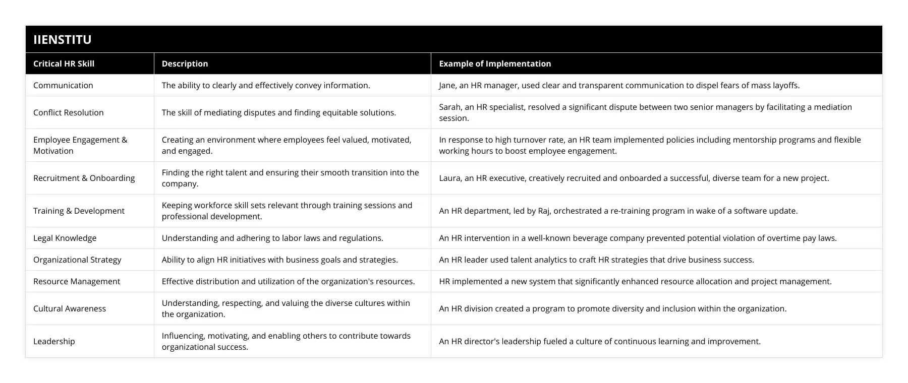 Communication, The ability to clearly and effectively convey information, Jane, an HR manager, used clear and transparent communication to dispel fears of mass layoffs, Conflict Resolution, The skill of mediating disputes and finding equitable solutions, Sarah, an HR specialist, resolved a significant dispute between two senior managers by facilitating a mediation session, Employee Engagement & Motivation, Creating an environment where employees feel valued, motivated, and engaged, In response to high turnover rate, an HR team implemented policies including mentorship programs and flexible working hours to boost employee engagement, Recruitment & Onboarding, Finding the right talent and ensuring their smooth transition into the company, Laura, an HR executive, creatively recruited and onboarded a successful, diverse team for a new project, Training & Development, Keeping workforce skill sets relevant through training sessions and professional development, An HR department, led by Raj, orchestrated a re-training program in wake of a software update, Legal Knowledge, Understanding and adhering to labor laws and regulations, An HR intervention in a well-known beverage company prevented potential violation of overtime pay laws, Organizational Strategy, Ability to align HR initiatives with business goals and strategies, An HR leader used talent analytics to craft HR strategies that drive business success, Resource Management, Effective distribution and utilization of the organization's resources, HR implemented a new system that significantly enhanced resource allocation and project management, Cultural Awareness, Understanding, respecting, and valuing the diverse cultures within the organization, An HR division created a program to promote diversity and inclusion within the organization, Leadership, Influencing, motivating, and enabling others to contribute towards organizational success, An HR director's leadership fueled a culture of continuous learning and improvement