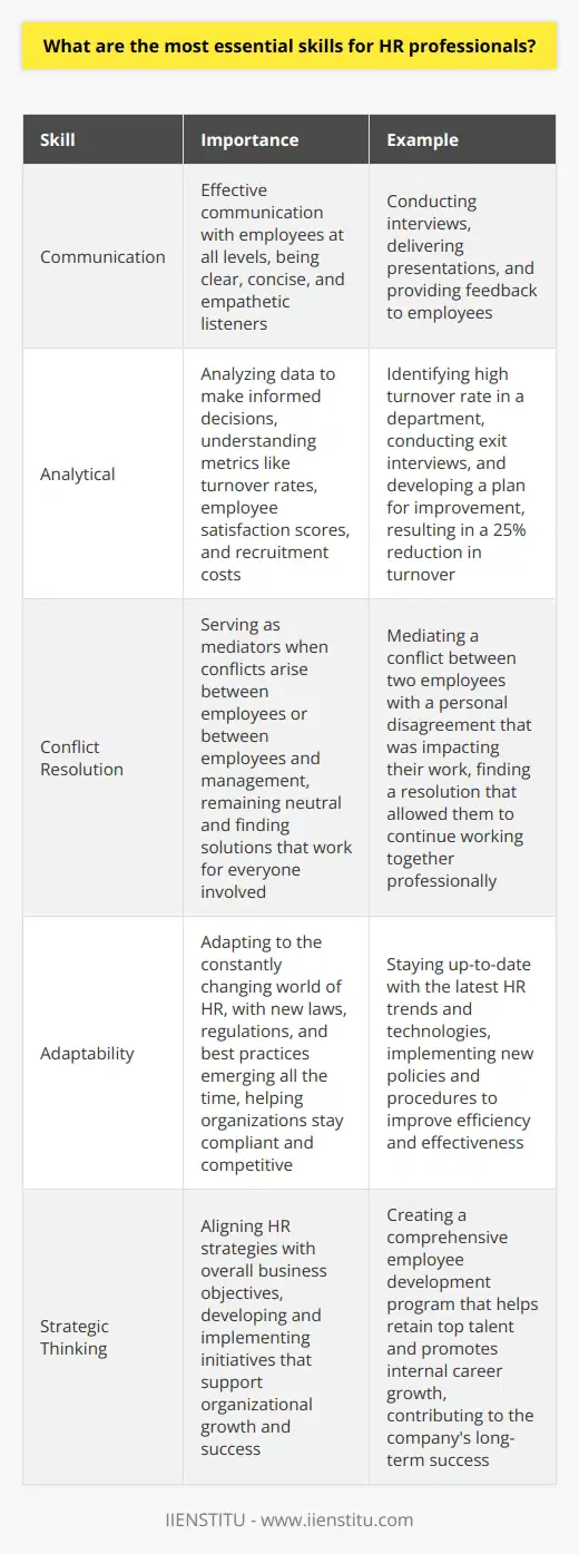 As an HR professional with over a decade of experience, I believe the most essential skills for success in this field are: Communication Skills HR professionals must be able to communicate effectively with employees at all levels of the organization. They need to be clear, concise, and empathetic listeners. Analytical Skills HR professionals need to be able to analyze data and make informed decisions based on that information. This includes understanding metrics like turnover rates, employee satisfaction scores, and recruitment costs. Examples of Analytical Skills in Action In my previous role, I used my analytical skills to identify a high turnover rate in one department. By digging into the data and conducting exit interviews, I discovered that there were issues with the management style of the department head. I worked with them to develop a plan for improvement, which ultimately reduced turnover by 25%. Conflict Resolution Skills HR professionals often serve as mediators when conflicts arise between employees or between employees and management. They need to be able to remain neutral and find solutions that work for everyone involved. A Personal Example of Conflict Resolution I once had to mediate a conflict between two employees who had a personal disagreement that was impacting their work. By sitting down with both parties and allowing them to express their concerns, we were able to find a resolution that allowed them to continue working together professionally. Adaptability The world of HR is constantly changing, with new laws, regulations, and best practices emerging all the time. HR professionals need to be able to adapt to these changes and help their organizations stay compliant and competitive. These are just a few of the skills that I believe are essential for success in HR. With strong communication, analytical, conflict resolution, and adaptability skills, HR professionals can make a real difference in their organizations.