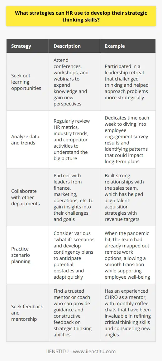 As an HR professional, developing strategic thinking skills is crucial for driving organizational success. Here are some strategies that can help: Seek out learning opportunities Ive found that continuous learning is essential. Attend conferences, workshops, and webinars to expand your knowledge and gain new perspectives. Last year, I participated in a leadership retreat that really challenged my thinking and helped me approach problems more strategically. Analyze data and trends To think strategically, you need to understand the big picture. Regularly review HR metrics, industry trends, and competitor activities. I make it a habit to dedicate time each week to diving into our employee engagement survey results and identifying patterns that could impact our long-term plans. Collaborate with other departments Dont operate in a silo. Partner with leaders from finance, marketing, operations, etc. to gain insights into their challenges and goals. Ive built strong relationships with our sales team, which has helped me align our talent acquisition strategies with their revenue targets. Practice scenario planning Consider various what if scenarios and develop contingency plans. This helps you anticipate potential obstacles and adapt quickly. When the pandemic hit, my team had already mapped out remote work options, which allowed us to transition smoothly while supporting our employees well-being. Seek feedback and mentorship Find a trusted mentor or coach who can provide guidance and constructive feedback on your strategic thinking abilities. Ive been fortunate to have an experienced CHRO as a mentor. Our monthly coffee chats have been invaluable in helping me refine my critical thinking skills and consider new angles. Remember, developing strategic thinking is an ongoing journey. Stay curious, embrace challenges, and continually look for ways to connect the dots between HR initiatives and business outcomes. With practice and persistence, you can become a more strategic partner and drive meaningful results for your organization.