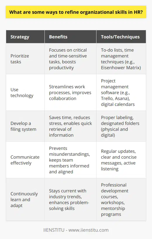 As an HR professional, I believe that refining organizational skills is crucial for success in this field. Over the years, Ive discovered several effective ways to enhance these skills and boost productivity. Prioritize tasks One of the most important aspects of being organized is prioritizing your tasks effectively. I always start my day by creating a to-do list and identifying the most critical and time-sensitive tasks. This helps me focus on what matters most and ensures that I dont waste time on less important activities. Use technology to your advantage In todays digital age, there are countless tools and applications that can help streamline your work processes. Ive found that using project management software like Trello or Asana can be incredibly helpful in keeping track of tasks, deadlines, and collaborations with colleagues. Develop a filing system Another key aspect of staying organized is having a clear and efficient filing system. I make sure to keep all my documents, both physical and digital, properly labeled and stored in designated folders. This saves me a lot of time and stress when I need to retrieve important information quickly. Communicate effectively Clear communication is essential for maintaining organization within a team. I always strive to keep my colleagues informed about my progress, any challenges Im facing, and any updates they need to be aware of. This helps prevent misunderstandings and ensures that everyone is on the same page. By implementing these strategies consistently, Ive been able to significantly improve my organizational skills and become a more effective HR professional. It takes time and effort, but the benefits are well worth it in the long run.