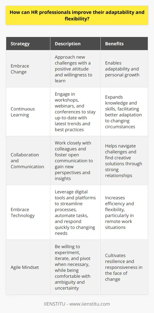 As an HR professional, I believe that adaptability and flexibility are crucial skills in todays fast-paced work environment. One way to improve these skills is by embracing change and being open to new ideas. Whenever I encounter a new challenge or situation, I try to approach it with a positive attitude and a willingness to learn. Continuous Learning I think its important for HR professionals to engage in continuous learning and professional development. By staying up-to-date with the latest trends and best practices in the field, we can better adapt to changing circumstances. Personally, I enjoy attending workshops, webinars, and conferences to expand my knowledge and skills. Collaboration and Communication Another way to improve adaptability and flexibility is by collaborating with colleagues and communicating effectively. Ive found that working closely with my team and other departments helps me gain new perspectives and insights. By fostering open communication and building strong relationships, we can more easily navigate challenges and find creative solutions. Embracing Technology In my experience, embracing technology has also been key to improving my adaptability and flexibility as an HR professional. By leveraging digital tools and platforms, I can streamline processes, automate tasks, and respond more quickly to changing needs. For example, using a cloud-based HR system has allowed me to access important data and documents from anywhere, making it easier to adapt to remote work situations. Agile Mindset Finally, I believe that adopting an agile mindset is essential for HR professionals looking to improve their adaptability and flexibility. This means being willing to experiment, iterate, and pivot when necessary. It also means being comfortable with ambiguity and uncertainty, and trusting in your ability to navigate complex situations. By cultivating an agile mindset, we can become more resilient and responsive in the face of change.
