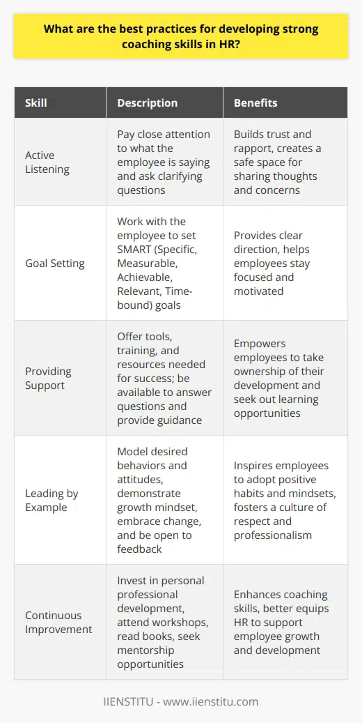 To develop strong coaching skills in HR, one must first understand the fundamentals of effective communication. Active listening is crucial; pay close attention to what the employee is saying and ask clarifying questions. Building trust and rapport is also essential for creating a safe space where employees feel comfortable sharing their thoughts and concerns. Set Clear Goals and Expectations Work with the employee to set specific, measurable, achievable, relevant, and time-bound (SMART) goals. Clearly communicate your expectations and provide regular feedback on their progress. Celebrate their successes and help them learn from their failures. Provide Ongoing Support and Resources Offer your employees the tools, training, and resources they need to succeed in their roles. Be available to answer questions, provide guidance, and offer support when needed. Encourage them to take ownership of their development and seek out learning opportunities. Lead by Example As an HR coach, its important to model the behaviors and attitudes you want to see in your employees. Demonstrate a growth mindset, embrace change, and be open to feedback. Show empathy and compassion, and treat everyone with respect and professionalism. Continuously Improve Your Own Skills Invest in your own professional development to stay up-to-date on the latest coaching techniques and best practices. Attend workshops, read books, and seek out mentorship opportunities. The more you grow as a coach, the better equipped youll be to support your employees growth and development.