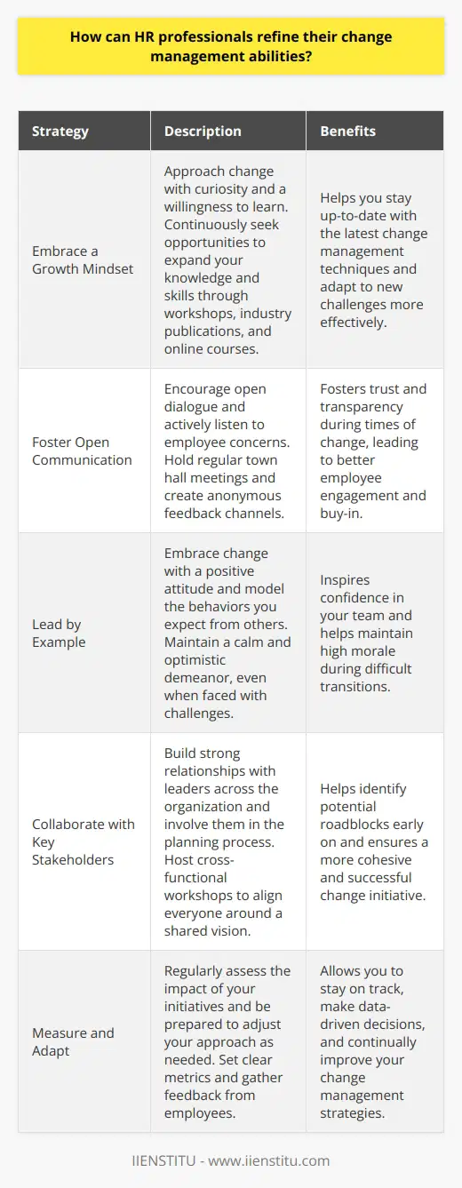 As an HR professional, refining your change management abilities is crucial for successfully navigating organizational transitions. Here are some strategies to consider: Embrace a Growth Mindset Approach change with curiosity and a willingness to learn. Continuously seek opportunities to expand your knowledge and skills. Attending workshops, reading industry publications, and participating in online courses can help you stay up-to-date with the latest change management techniques. Foster Open Communication Effective communication is the foundation of successful change initiatives. Encourage open dialogue and actively listen to employee concerns. Ive found that holding regular town hall meetings and creating anonymous feedback channels can help foster trust and transparency during times of change. Lead by Example As an HR professional, your actions set the tone for the organization. Embrace change with a positive attitude and model the behaviors you expect from others. When I led a major restructuring project, I made sure to maintain a calm and optimistic demeanor, even when faced with challenges. This helped inspire confidence in my team and kept morale high. Collaborate with Key Stakeholders Change management is a team effort. Build strong relationships with leaders across the organization and involve them in the planning process. Ive found that hosting cross-functional workshops can help align everyone around a shared vision and identify potential roadblocks early on. Measure and Adapt Change is an iterative process. Regularly assess the impact of your initiatives and be prepared to adjust your approach as needed. Setting clear metrics and gathering feedback from employees can help you stay on track and make data-driven decisions. By embracing these strategies, HR professionals can become more agile and effective change leaders, helping their organizations thrive in an ever-evolving business landscape.