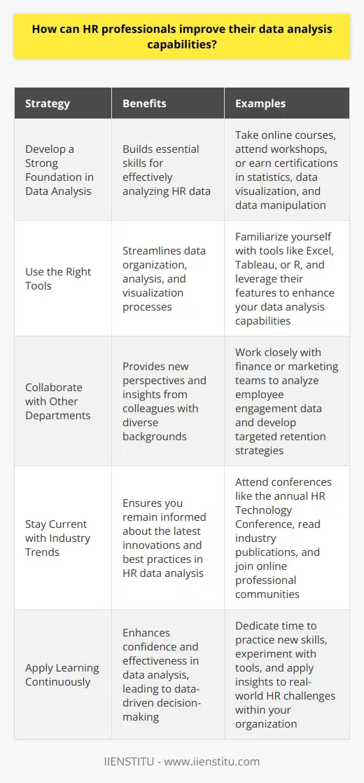 As an HR professional, there are several ways to improve your data analysis capabilities: Develop a Strong Foundation in Data Analysis Start by learning the basics of data analysis, such as statistics, data visualization, and data manipulation. Take online courses, attend workshops, or earn certifications to build your skills. I remember struggling with statistics in college, but with persistence and practice, I eventually got the hang of it. Use the Right Tools Familiarize yourself with data analysis tools like Excel, Tableau, or R. These tools can help you organize, analyze, and visualize data more efficiently. When I first started using Tableau, I was overwhelmed by all the features, but watching tutorials and experimenting with the software helped me become proficient. Collaborate with Other Departments Work closely with other departments, such as finance or marketing, to gain insights from their data. Collaborating with colleagues from different backgrounds can provide new perspectives and ideas for analysis. I once worked on a project with our marketing team to analyze employee engagement data, and their insights helped us create a more targeted retention strategy. Stay Current with Industry Trends Keep up with the latest trends and best practices in HR data analysis. Attend conferences, read industry publications, and join online communities to stay informed. I always look forward to attending the annual HR Technology Conference to learn about the latest innovations and connect with other professionals. By continually learning and applying these strategies, HR professionals can become more confident and effective in their data analysis capabilities. Its not always easy, but with dedication and a willingness to learn, anyone can improve their skills and make data-driven decisions to support their organizations success.