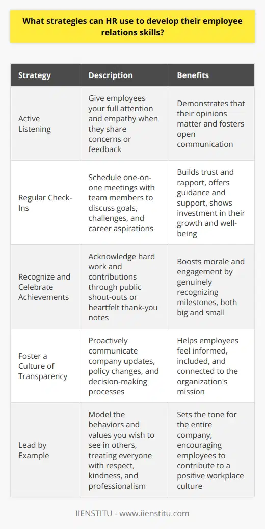 As an HR professional, developing strong employee relations skills is crucial for creating a positive work environment. One effective strategy is to actively listen to employees concerns and feedback. By giving them your full attention and empathy, you demonstrate that their opinions matter and foster open communication. Encourage Regular Check-Ins Ive found that scheduling regular one-on-one meetings with team members helps build trust and rapport. These check-ins provide opportunities to discuss goals, challenges, and career aspirations in a more personal setting. Its a chance to offer guidance and support, showing that youre invested in their growth and well-being. Recognize and Celebrate Achievements Everyone appreciates being acknowledged for their hard work and contributions. Make it a habit to celebrate milestones, both big and small. Whether its a public shout-out during a team meeting or a heartfelt thank-you note, genuine recognition goes a long way in boosting morale and engagement. Foster a Culture of Transparency In my experience, employees value transparency from their HR department. Be proactive in communicating company updates, policy changes, and decision-making processes. When people feel informed and included, theyre more likely to trust leadership and feel connected to the organizations mission. Lead by Example As an HR professional, your actions set the tone for the entire company. Model the behaviors and values you wish to see in others. Treat everyone with respect, kindness, and professionalism. When you lead by example, employees are more likely to follow suit and contribute to a positive workplace culture. Remember, building strong employee relations takes time, effort, and genuine care. By prioritizing open communication, recognition, transparency, and leading by example, you can create a work environment where employees feel valued, supported, and engaged.