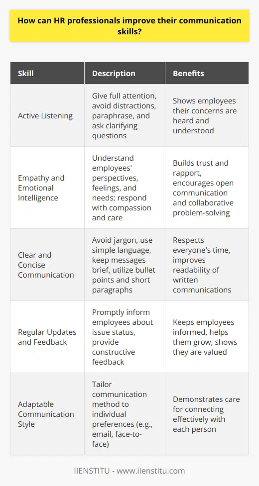Develop Active Listening Skills HR professionals should focus on actively listening to employees, giving them their full attention and avoiding distractions. They should demonstrate understanding by paraphrasing what the employee said and asking clarifying questions. This shows the employee that their concerns are being heard and understood. Practice Empathy and Emotional Intelligence Effective communicators in HR put themselves in the shoes of the employees they interact with. They aim to understand the employees perspective, feelings, and needs. By responding with compassion and care, HR builds trust and rapport. Ive found that when employees feel genuinely understood, theyre more likely to open up and work collaboratively to resolve issues. Be Clear and Concise HR should strive to communicate information clearly, avoiding jargon or complex language. Keeping messages brief and to-the-point respects everyones time. Bullet points and short paragraphs improve readability of written communications like emails or memos. Provide Regular Updates and Feedback No one likes to be left in the dark. HR should promptly inform employees about the status of ongoing issues. Offering constructive feedback helps employees grow. Even if the update is no news yet, employees appreciate being kept in the loop. Adapt Communication Style People have different communication preferences - some like emails, others prefer face-to-face chats. HR professionals should tailor their style to what works best for each individual. Adapting shows you care about connecting with that particular person. With empathy, clarity, and responsiveness, HR professionals can excel at communication and build strong relationships with the employees they support. Like any skill, effective communication gets better with practice. But its well worth the effort to create a positive employee experience.