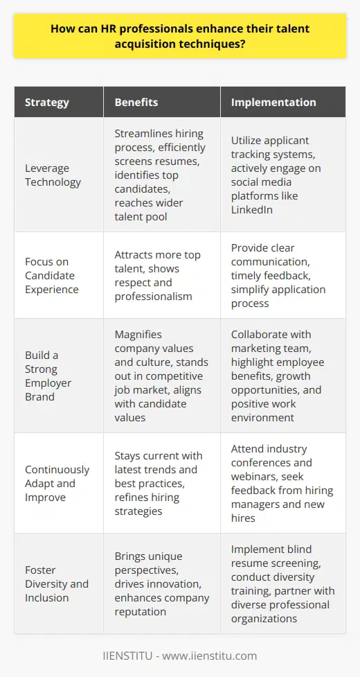 As an HR professional, I believe that enhancing talent acquisition techniques is crucial for building a strong workforce. Over the years, Ive learned that a multi-faceted approach works best. Leverage Technology Embracing technology has been a game-changer for me. Ive found that applicant tracking systems streamline the hiring process. They help me efficiently screen resumes and identify top candidates. Social media is another powerful tool. I use it to actively reach out to potential hires and showcase our company culture. Platforms like LinkedIn allow me to connect with a wider talent pool. Focus on Candidate Experience I always aim to create a positive candidate experience. I believe in treating every applicant with respect and professionalism. Clear communication and timely feedback are key. I also strive to make the application process user-friendly. Ive found that a complicated or lengthy process can deter great candidates. Simplifying it has helped me attract more top talent. Build a Strong Employer Brand In my experience, a strong employer brand is a magnet for top talent. I work closely with our marketing team to showcase our company values and culture. We highlight our employee benefits, growth opportunities, and positive work environment. This helps us stand out in a competitive job market. Candidates are drawn to companies that align with their values. Continuously Adapt and Improve I believe that talent acquisition is an ever-evolving field. I make it a point to stay up-to-date with the latest trends and best practices. I regularly attend industry conferences and webinars. I also seek feedback from hiring managers and new hires. This helps me continuously refine and improve our hiring strategies. Enhancing talent acquisition techniques is an ongoing journey. By leveraging technology, focusing on candidate experience, building a strong employer brand, and continuously adapting, I believe HR professionals can attract and retain top talent.