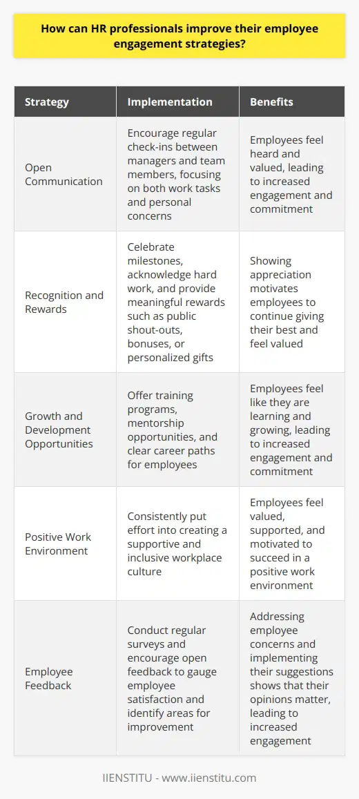 As an HR professional, I believe that improving employee engagement requires a multifaceted approach. In my experience, focusing on communication, recognition, and growth opportunities can make a significant difference in how connected and motivated employees feel. Prioritize Open Communication One key strategy is to foster open and transparent communication across the organization. Encourage managers to have regular check-ins with their team members, not just about work tasks but also to listen to their concerns and ideas. Ive found that when employees feel heard and valued, theyre more likely to be engaged and committed to their work. Recognize and Reward Achievements Another effective way to boost engagement is through meaningful recognition and rewards. Celebrate milestones, both big and small, and acknowledge the hard work and dedication of your employees. Whether its a public shout-out, a bonus, or a personalized gift, showing appreciation can go a long way in making people feel valued and motivated to continue giving their best. Provide Growth and Development Opportunities Investing in your employees professional growth is also crucial for engagement. Offer training programs, mentorship opportunities, and clear career paths so that people can see a future for themselves within the company. When employees feel like theyre learning and growing, theyre more likely to be engaged and committed to their work. Ultimately, improving employee engagement requires consistent effort and a genuine commitment to creating a positive work environment. By prioritizing open communication, recognition, and growth opportunities, HR professionals can help build a culture where employees feel valued, supported, and motivated to succeed.