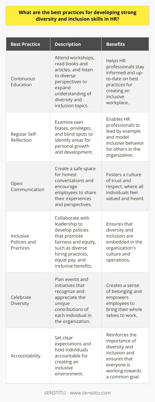 As an HR professional, developing strong diversity and inclusion skills is crucial for creating a welcoming and equitable workplace. Here are some best practices Ive learned through my experience: Educate Yourself Continuously I make it a priority to stay informed about diversity and inclusion topics. I attend workshops, read books and articles, and listen to diverse perspectives to expand my understanding. Engage in Self-Reflection Regularly examining my own biases, privileges, and blind spots helps me grow. I ask myself tough questions and strive to be more inclusive in my thoughts and actions. Foster Open Communication Creating a safe space for honest conversations is essential. I encourage employees to share their experiences and perspectives, and I actively listen without judgment. Develop Inclusive Policies and Practices I work closely with leadership to develop policies that promote fairness and equity. This includes things like diverse hiring practices, equal pay, and inclusive benefits. Celebrate Diversity Recognizing and appreciating the unique contributions of each individual fosters a sense of belonging. I enjoy planning events and initiatives that showcase and celebrate the diversity within our organization. Hold Everyone Accountable Diversity and inclusion is everyones responsibility. I collaborate with managers to set clear expectations and hold individuals accountable for creating an inclusive environment. Developing strong diversity and inclusion skills is an ongoing journey. By staying committed to learning, self-reflection, and action, we can build workplaces where everyone feels valued and empowered to succeed.