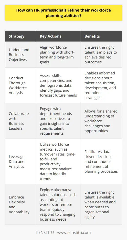 As an HR professional, I believe that refining workforce planning abilities is crucial for organizational success. Through my experience, Ive learned that effective workforce planning requires a strategic and proactive approach. Understand Business Objectives First and foremost, HR professionals must clearly understand the organizations short-term and long-term goals. This understanding enables them to align workforce planning with business objectives, ensuring that the right talent is in place to achieve desired outcomes. Conduct Thorough Workforce Analysis Conducting a comprehensive analysis of the current workforce is essential. This analysis should include assessing skills, competencies, and demographic data. By identifying gaps and forecasting future needs, HR professionals can make informed decisions about talent acquisition, development, and retention strategies. Collaborate with Business Leaders Collaboration with business leaders is key to refining workforce planning. HR professionals should actively engage with department heads and executives to gain insights into their specific talent requirements. This partnership allows for a shared understanding of workforce challenges and opportunities. Leverage Data and Analytics In todays data-driven world, leveraging analytics is crucial for effective workforce planning. HR professionals should utilize workforce metrics, such as turnover rates, time-to-fill, and productivity measures. By analyzing this data, they can identify trends, make data-driven decisions, and continually refine their planning processes. Embrace Flexibility and Adaptability The business landscape is constantly evolving, and HR professionals must embrace flexibility in their workforce planning approach. They should be open to exploring alternative talent solutions, such as contingent workers or remote teams. Adaptability allows HR to quickly respond to changing business needs and ensure the right talent is available when needed. By focusing on these key areas, HR professionals can continually refine their workforce planning abilities. Its an ongoing process that requires dedication, collaboration, and a willingness to learn and adapt. Through strategic workforce planning, HR can contribute to the organizations success and drive long-term growth.