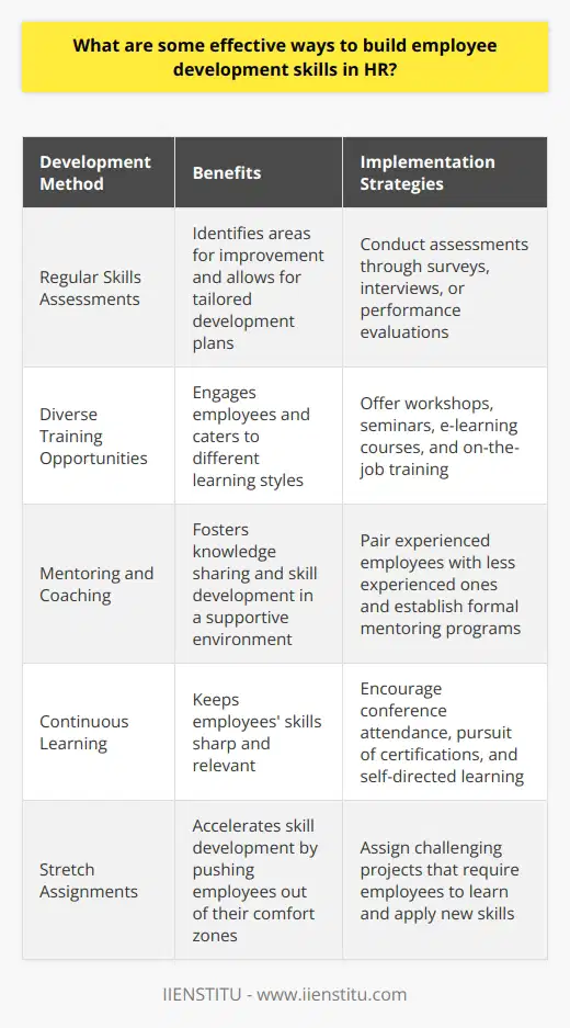 As an HR professional, I believe that investing in employee development is crucial for organizational success. Over the years, Ive found several effective ways to build employee development skills: Conduct Regular Skills Assessments I make it a point to assess employees skills and competencies regularly. This helps identify areas for improvement and tailor development plans accordingly. Offer Diverse Training Opportunities I strive to provide a mix of training methods, including workshops, seminars, e-learning courses, and on-the-job training. Variety keeps employees engaged and caters to different learning styles. Encourage Mentoring and Coaching Ive seen the power of mentoring and coaching firsthand. Pairing experienced employees with less experienced ones fosters knowledge sharing and skill development in a supportive environment. Support Continuous Learning I believe in promoting a culture of continuous learning. Encouraging employees to attend conferences, pursue certifications, and engage in self-directed learning keeps their skills sharp and relevant. Provide Stretch Assignments Challenging employees with stretch assignments that push them out of their comfort zones can accelerate skill development. Ive watched employees grow tremendously when given these opportunities. Evaluate and Refine Regularly evaluating the effectiveness of development initiatives is key. I gather feedback, track progress, and make adjustments to ensure were meeting employees needs and seeing real results. Building employee development skills takes commitment and a multifaceted approach, but the payoff is well worth it. When we invest in our people, everyone wins.