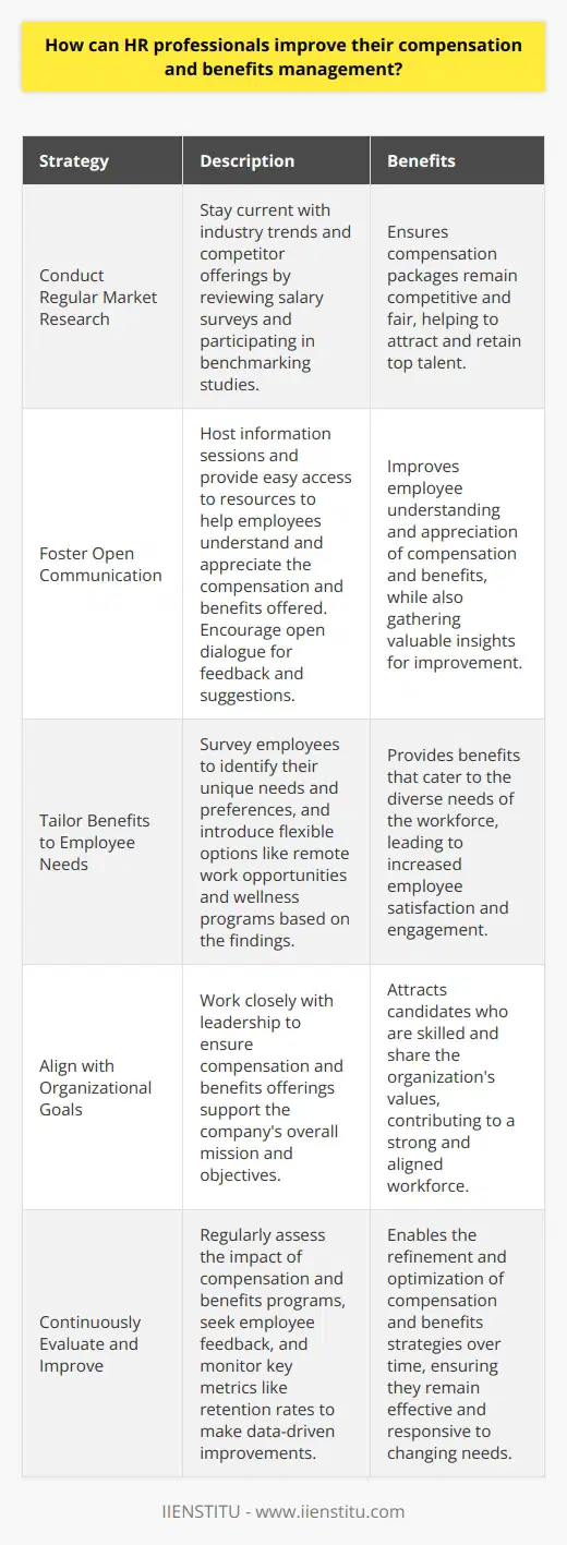 As an HR professional, I believe that improving compensation and benefits management is crucial for attracting and retaining top talent. Here are a few strategies that Ive found effective in my own experience: Conduct Regular Market Research Staying up-to-date on industry trends and competitor offerings is essential. I make it a point to regularly review salary surveys and participate in benchmarking studies. This helps ensure that our compensation packages remain competitive and fair. Foster Open Communication Transparency is key when it comes to compensation and benefits. Ive found that hosting regular information sessions and providing easy access to resources helps employees better understand and appreciate whats being offered. Encouraging open dialogue also allows for valuable feedback and suggestions. Tailor Benefits to Employee Needs One size doesnt fit all when it comes to benefits. Ive had success with surveying employees to identify their unique needs and preferences. Based on this insight, weve introduced flexible options like remote work opportunities and wellness programs that have been well-received. Align with Organizational Goals Compensation and benefits should support the overall mission and objectives of the company. I work closely with leadership to ensure that our offerings are aligned with strategic priorities. This has helped us attract candidates who are not only skilled but also share our values. Continuously Evaluate and Improve Effective compensation and benefits management is an ongoing process. I believe in regularly assessing the impact of our programs and making data-driven improvements. Seeking out employee feedback and monitoring key metrics like retention rates have been instrumental in refining our approach over time. By prioritizing these areas, Im confident that HR professionals can develop compensation and benefits strategies that truly support and engage their workforce.