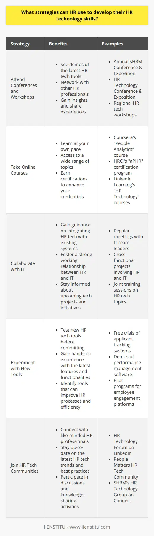 As an HR professional, staying up-to-date with the latest HR technology is crucial for success. Ive found that a combination of strategies works best for developing these skills. Attend Conferences and Workshops One of the most effective ways to learn about new HR tech is by attending industry conferences and workshops. I try to go to at least one or two each year. Not only do you get to see demos of the latest tools, but you also have the opportunity to network with other HR professionals who can share their experiences and insights. Take Online Courses Another strategy Ive used is taking online courses on HR technology. There are many great options available, from free webinars to more in-depth certification programs. I recently completed a course on data analytics for HR, which has been incredibly helpful in my current role. Collaborate with IT Building a strong relationship with your companys IT department can also be beneficial. They can provide valuable guidance on integrating new HR tech into existing systems and processes. I make it a point to meet regularly with our IT team to discuss upcoming projects and get their input. Experiment with New Tools Finally, dont be afraid to experiment with new HR tech tools yourself! Many offer free trials or demos that allow you to test them out before committing. I recently tried out a new applicant tracking system and was impressed by its features. Its now on my list of recommendations for our next software upgrade. Developing your HR technology skills takes time and effort, but its well worth the investment. By staying curious and proactive, you can position yourself as a valuable asset to any organization.