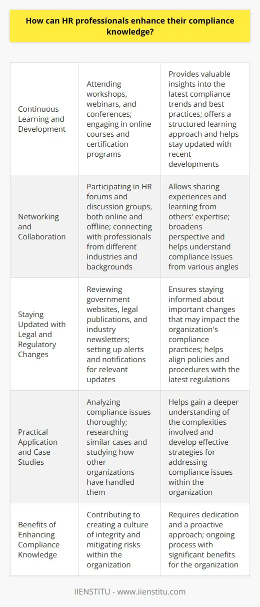 Continuous Learning and Development As an HR professional, I believe that continuous learning and development is crucial for enhancing compliance knowledge. I make it a point to attend relevant workshops, webinars, and conferences regularly. These events provide valuable insights into the latest compliance trends and best practices. I also find it helpful to engage in online courses and certification programs. They offer a structured learning approach and help me stay updated with the most recent developments in the field. Networking and Collaboration In my experience, networking and collaboration with other HR professionals can greatly enhance compliance knowledge. I actively participate in HR forums and discussion groups, both online and offline. These platforms allow me to connect with like-minded individuals, share experiences, and learn from their expertise. I find it particularly beneficial to engage with professionals from different industries and backgrounds. It broadens my perspective and helps me understand compliance issues from various angles. Staying Updated with Legal and Regulatory Changes To enhance compliance knowledge, I make it a priority to stay updated with legal and regulatory changes. I regularly review government websites, legal publications, and industry newsletters. I find it helpful to set up alerts and notifications for relevant updates. This ensures that I dont miss any important changes that may impact our organizations compliance practices. I also make it a point to discuss these updates with my team and ensure that our policies and procedures align with the latest regulations. Practical Application and Case Studies I believe that practical application and case studies are powerful tools for enhancing compliance knowledge. Whenever I come across a compliance issue or challenge, I take the time to analyze it thoroughly. I research similar cases and study how other organizations have handled them. This helps me gain a deeper understanding of the complexities involved and develop effective strategies for addressing compliance issues in our own organization. By combining continuous learning, networking, staying updated with legal changes, and practical application, HR professionals can significantly enhance their compliance knowledge. Its an ongoing process that requires dedication and a proactive approach. However, the benefits are well worth the effort. With a strong foundation in compliance, HR professionals can contribute to creating a culture of integrity and mitigating risks within their organizations.