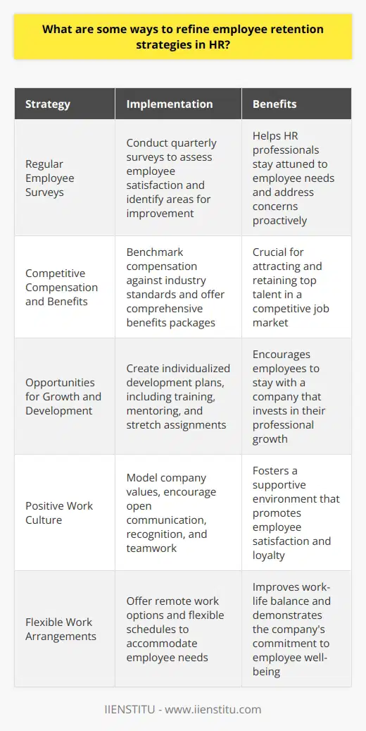 As an HR professional, Ive found several effective ways to refine employee retention strategies: Conduct Regular Employee Surveys I make it a point to survey employees quarterly to gauge their satisfaction and identify areas for improvement. This helps me stay in tune with their needs and address concerns before they escalate. Offer Competitive Compensation and Benefits In my experience, offering competitive salaries and a comprehensive benefits package is crucial for retaining top talent. I regularly benchmark our compensation against industry standards to ensure we remain competitive. Provide Opportunities for Growth and Development Employees are more likely to stay with a company that invests in their professional development. I work with managers to create individualized development plans for each team member, including training, mentoring, and stretch assignments. Foster a Positive Work Culture Creating a positive, supportive work environment is key to employee retention. I strive to model our company values and encourage open communication, recognition, and teamwork. Implement Flexible Work Arrangements Offering flexible work options, such as remote work or flexible schedules, can greatly improve employee satisfaction and retention. Ive seen firsthand how these arrangements can help employees achieve better work-life balance. By focusing on these areas, I believe we can significantly improve our employee retention rates and create a more engaged, committed workforce.