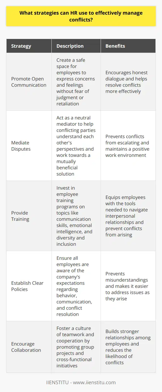 As an HR professional, I believe that effective conflict management is crucial for maintaining a positive work environment. Over the years, Ive learned that there are several strategies that can help resolve conflicts in the workplace. Promote Open Communication Encouraging open and honest communication among employees is essential. When conflicts arise, its important to create a safe space where all parties involved can express their concerns and feelings without fear of judgment or retaliation. Active listening and empathy are key skills that HR should employ during these discussions. Mediate Disputes Sometimes, conflicts can escalate to a point where the involved parties are unable to resolve them on their own. In such cases, HR should step in and act as a neutral mediator. The goal is to help both sides understand each others perspectives and work towards a mutually beneficial solution. Provide Training Investing in employee training programs can go a long way in preventing conflicts from arising in the first place. Workshops on topics like communication skills, emotional intelligence, and diversity and inclusion can help employees develop the tools they need to navigate interpersonal relationships in the workplace. Establish Clear Policies Having clear policies and procedures in place can help prevent misunderstandings and conflicts. HR should ensure that all employees are aware of the companys expectations regarding behavior, communication, and conflict resolution. When everyone is on the same page, its easier to address issues as they arise. Managing conflicts in the workplace is never easy, but with the right strategies in place, HR can create a more harmonious and productive work environment for everyone.