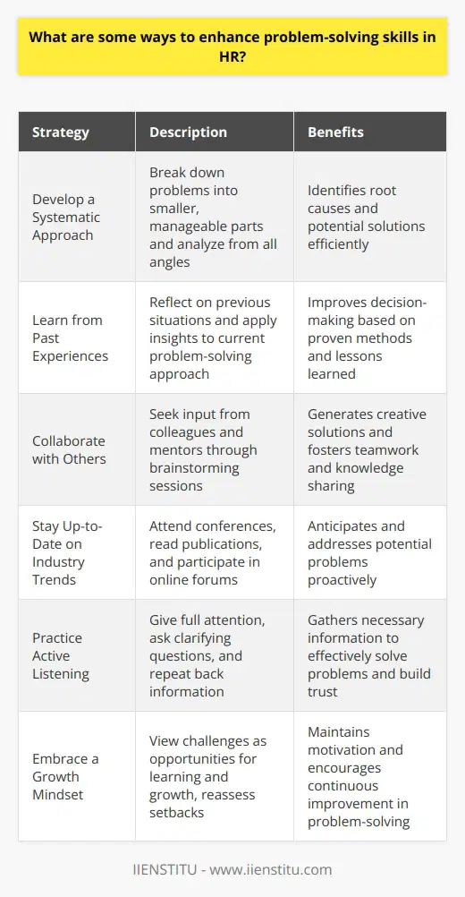 As an HR professional, there are several ways to enhance your problem-solving skills: Develop a Systematic Approach When faced with a problem, take a step back and analyze it from all angles. Break it down into smaller, manageable parts. This will help you identify the root cause and potential solutions. Learn from Past Experiences Reflect on how youve handled similar situations in the past. What worked well? What could you have done differently? Use these insights to inform your current problem-solving approach. Collaborate with Others Dont be afraid to seek input from colleagues or mentors. Brainstorming with others can lead to creative solutions you may not have considered on your own. Stay Up-to-Date on Industry Trends Attend conferences, read industry publications, and participate in online forums. Staying informed about the latest HR trends and best practices can help you anticipate and address potential problems before they arise. Practice Active Listening When employees come to you with concerns, give them your full attention. Ask clarifying questions and repeat back what youve heard to ensure understanding. This will help you gather all the necessary information to effectively solve the problem. Embrace a Growth Mindset View challenges as opportunities for learning and growth. Dont be discouraged by setbacks; instead, use them as a chance to reassess and try a different approach. By implementing these strategies, you can become a more effective problem-solver in your HR role.